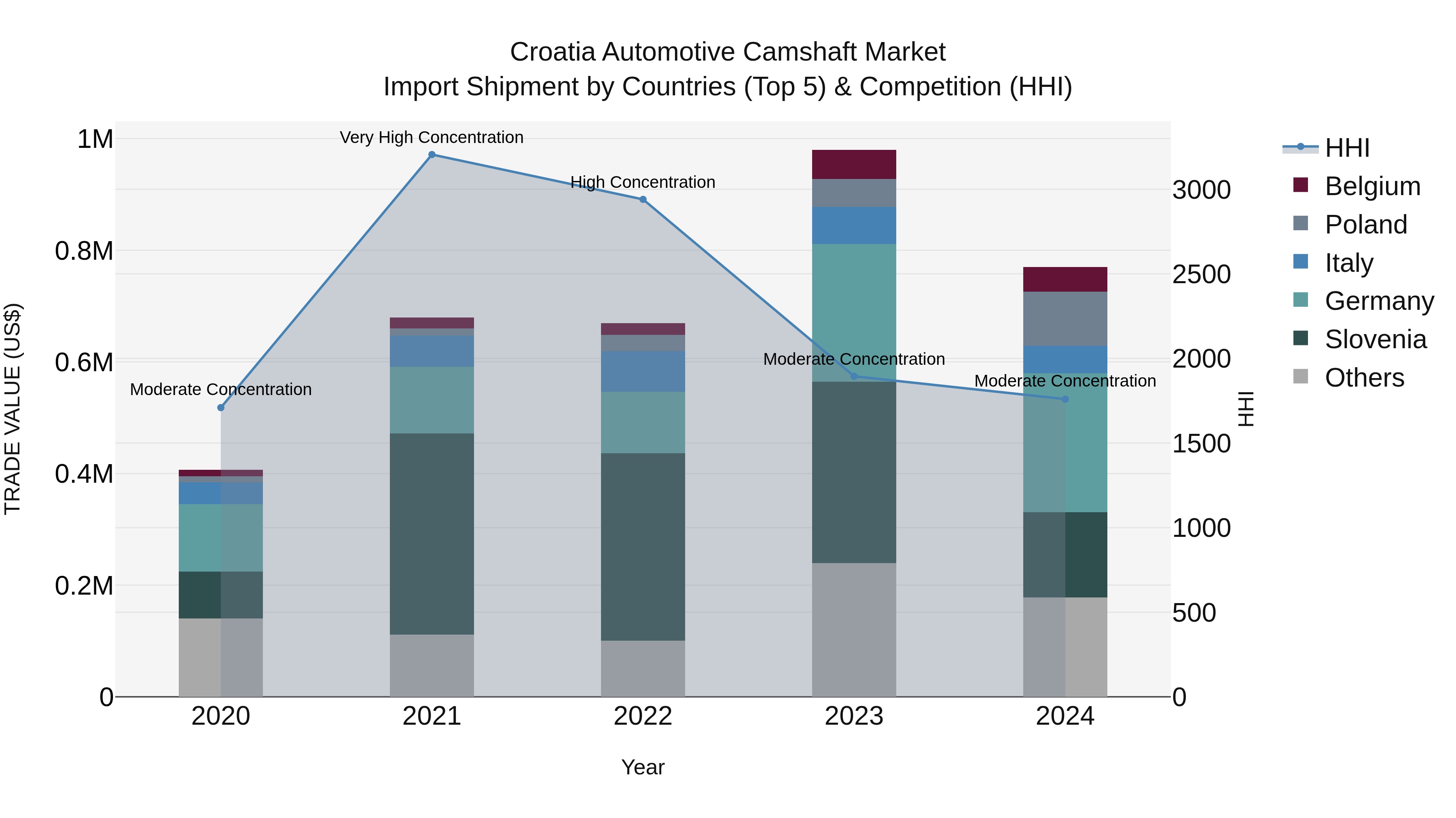 Croatia Automotive Camshaft Market Top 5 Importing Countries and Market Competition (HHI) Analysis