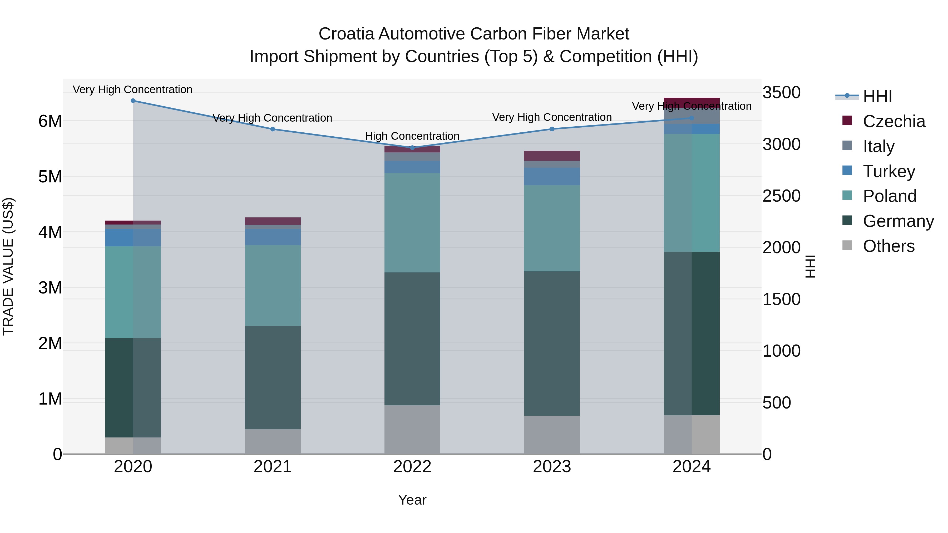 Croatia Automotive Carbon Fiber Market Top 5 Importing Countries and Market Competition (HHI) Analysis