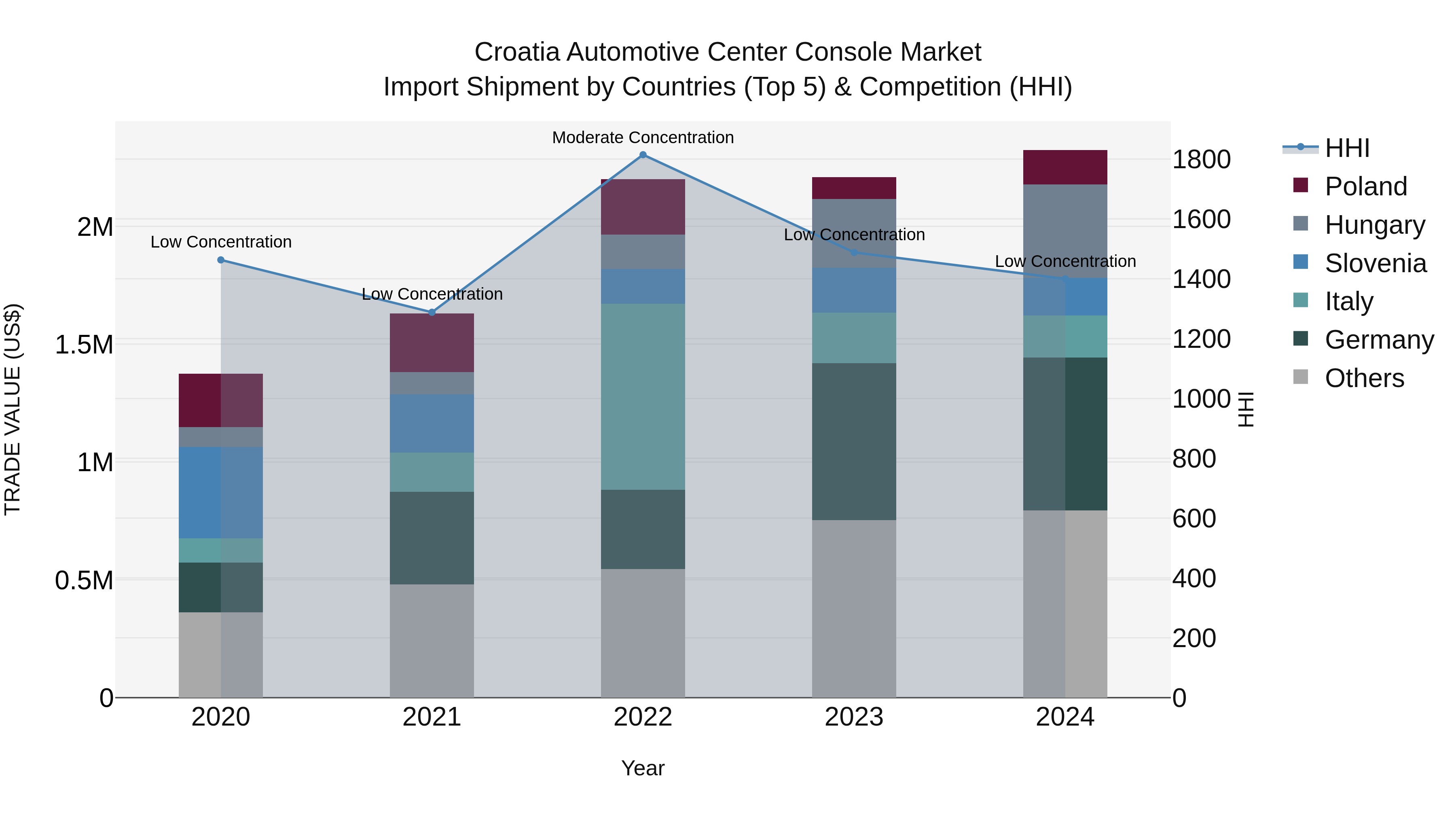 Croatia Automotive Center Console Market Top 5 Importing Countries and Market Competition (HHI) Analysis