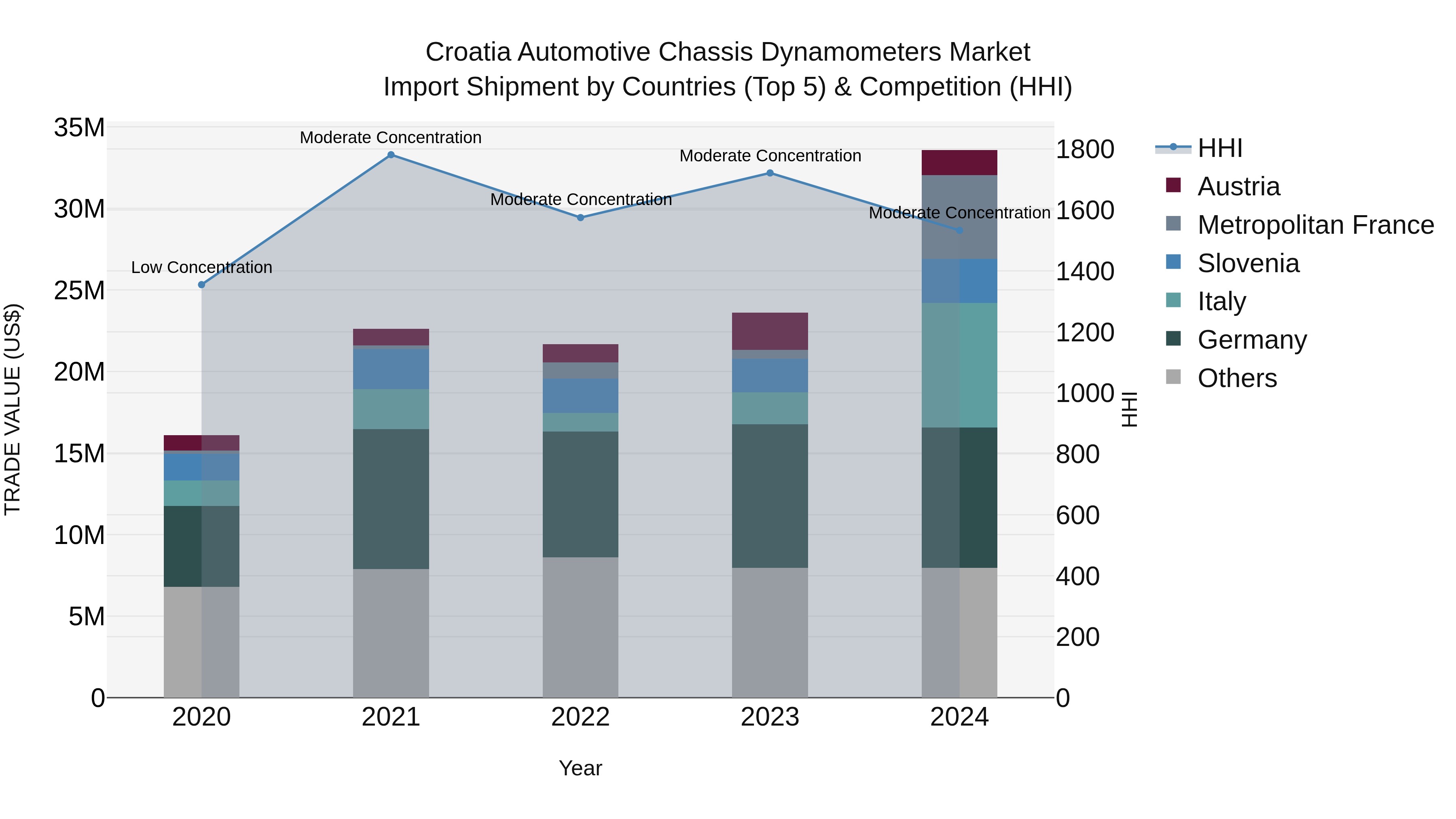 Croatia Automotive Chassis Dynamometers Market Top 5 Importing Countries and Market Competition (HHI) Analysis