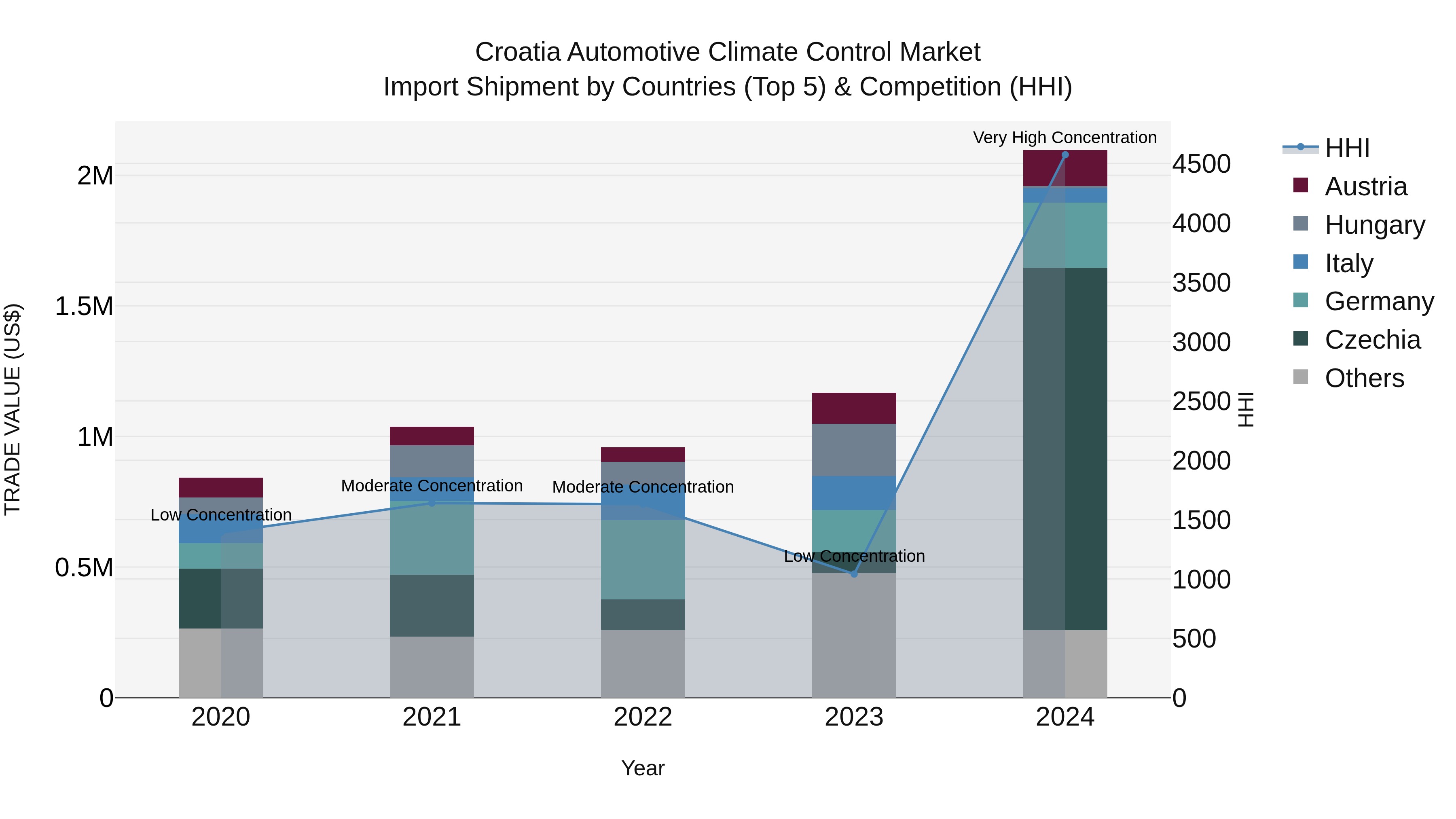 Croatia Automotive Climate Control Market Top 5 Importing Countries and Market Competition (HHI) Analysis