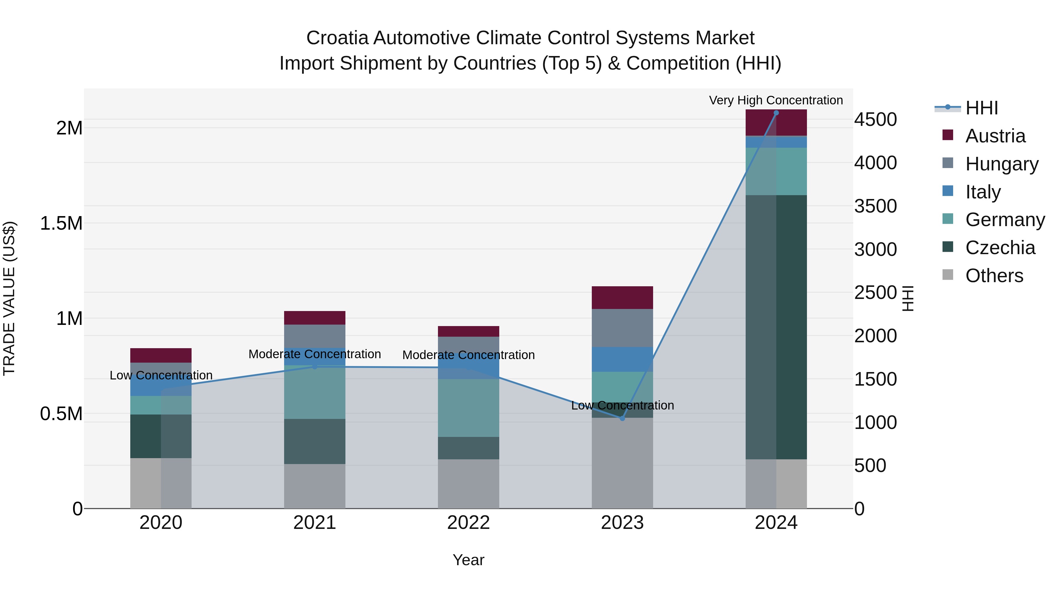 Croatia Automotive Climate Control Systems Market Top 5 Importing Countries and Market Competition (HHI) Analysis