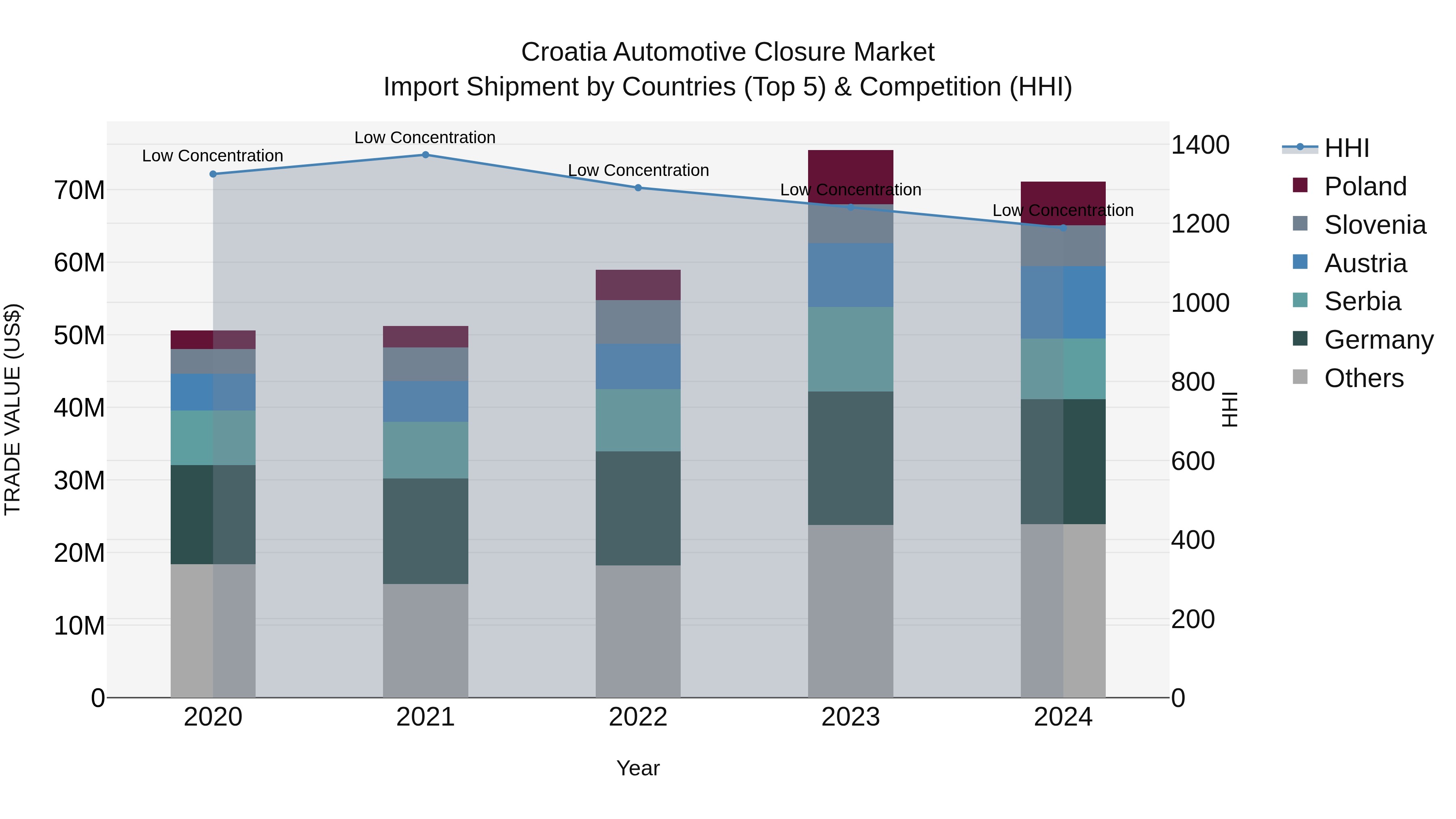 Croatia Automotive Closure Market Top 5 Importing Countries and Market Competition (HHI) Analysis