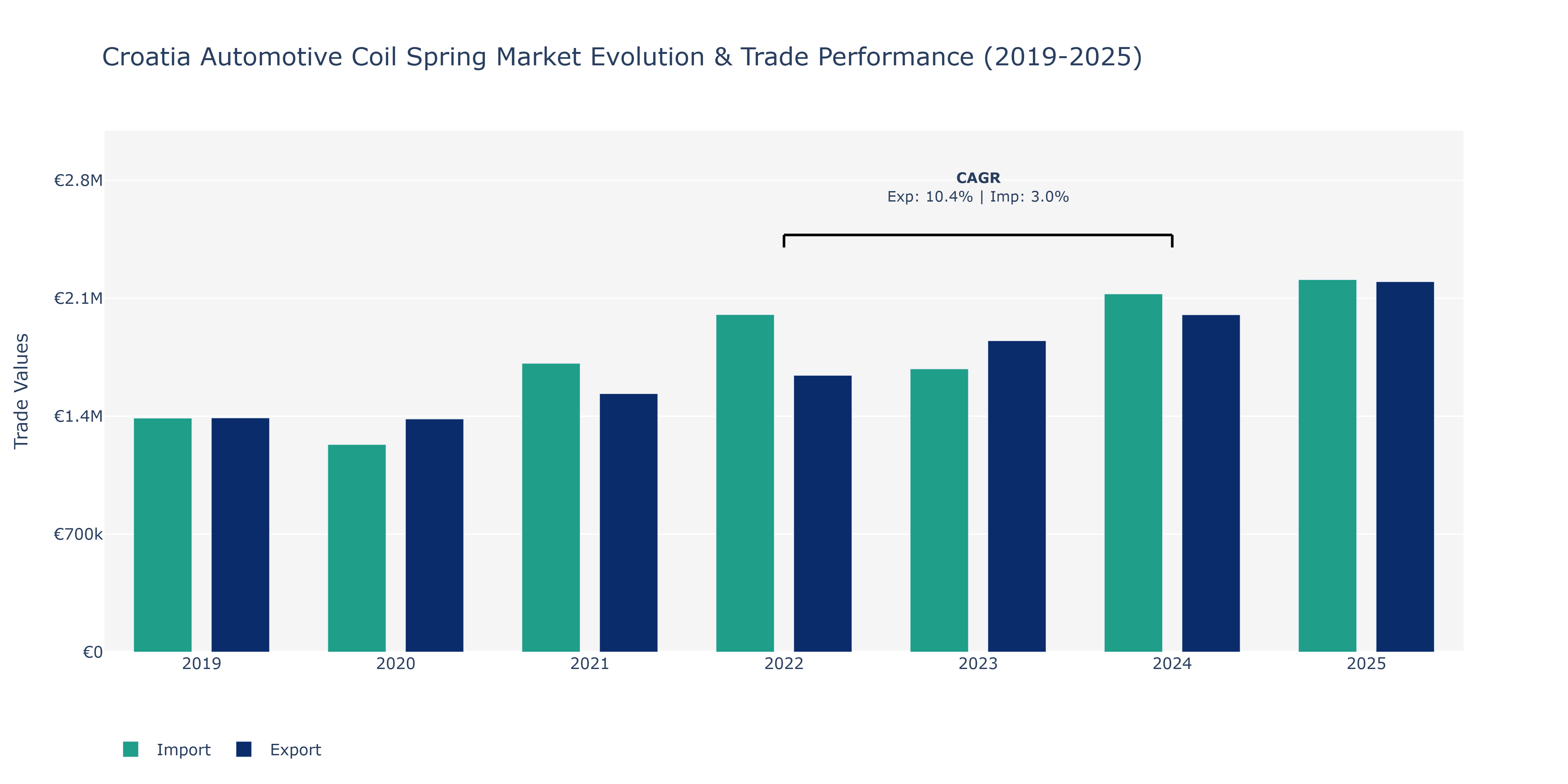 Croatia Automotive Coil Spring Market: Production & Trade Performance (2019-2025)