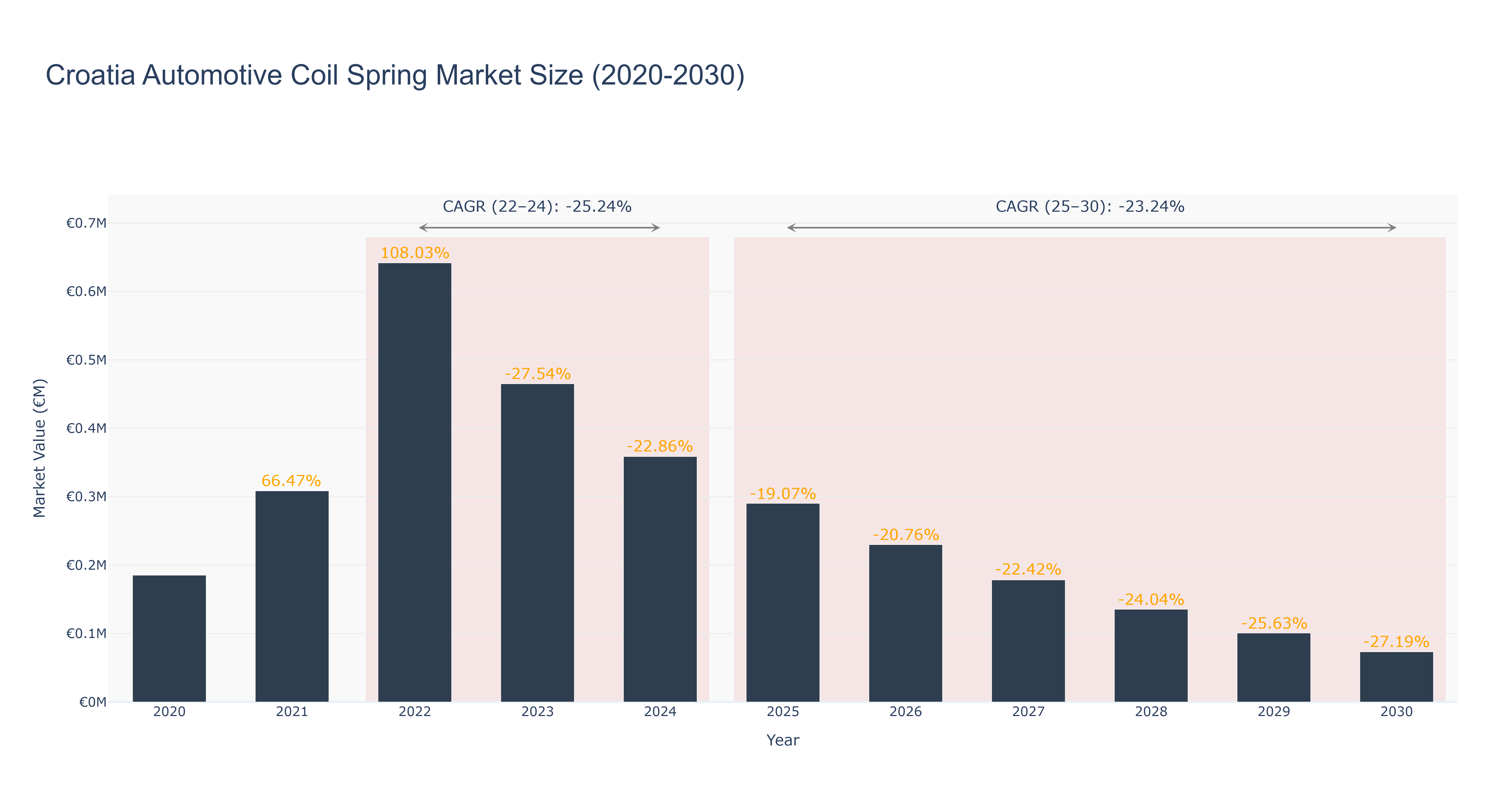 Croatia Automotive Coil Spring Market Size (2020-2030)
