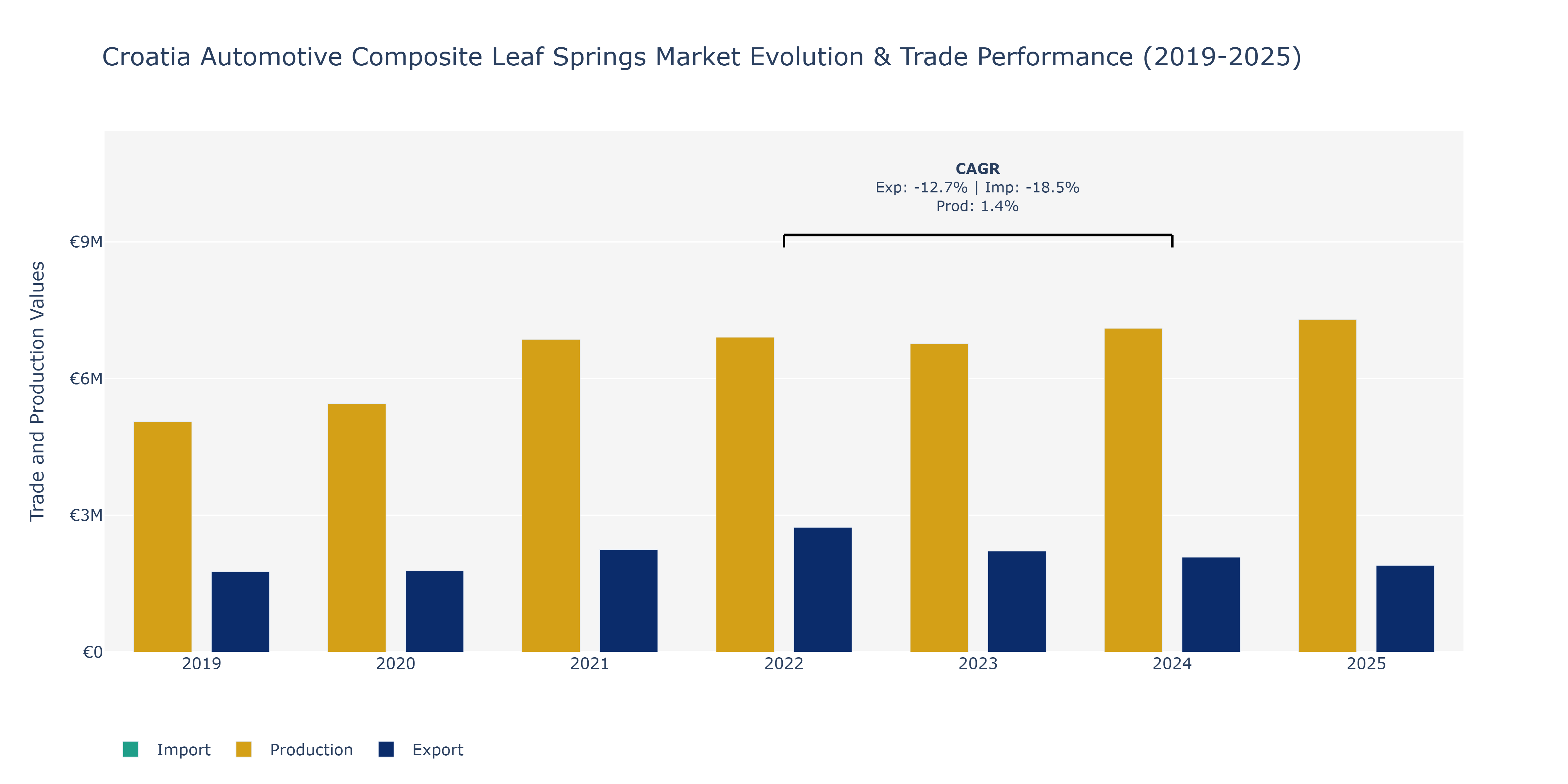 Croatia Automotive Composite Leaf Springs Market: Production & Trade Performance (2019-2025)