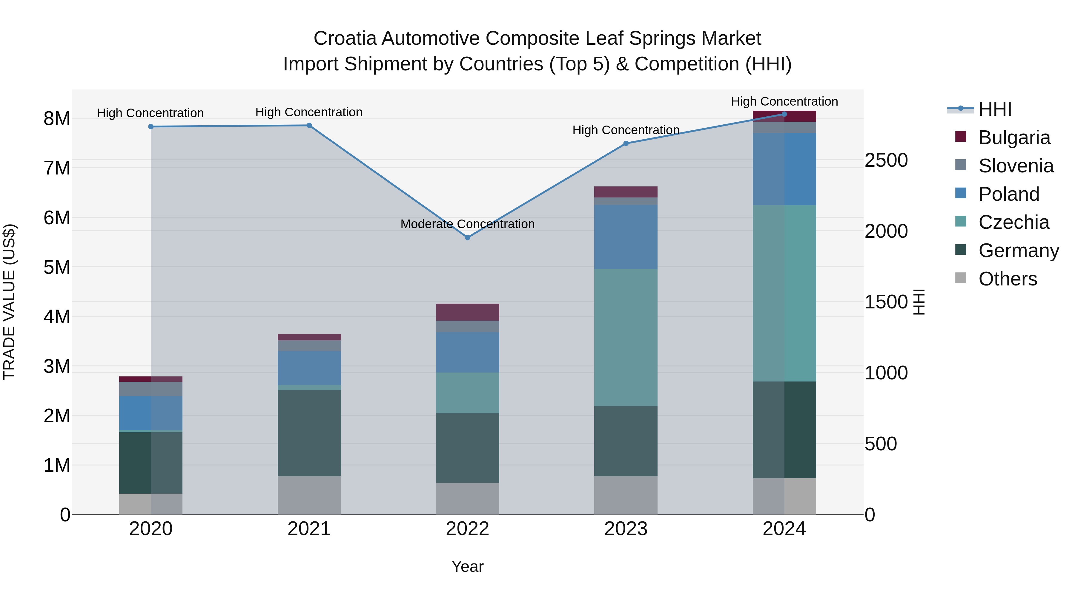 Croatia Automotive Composite Leaf Springs Market Top 5 Importing Countries and Market Competition (HHI) Analysis