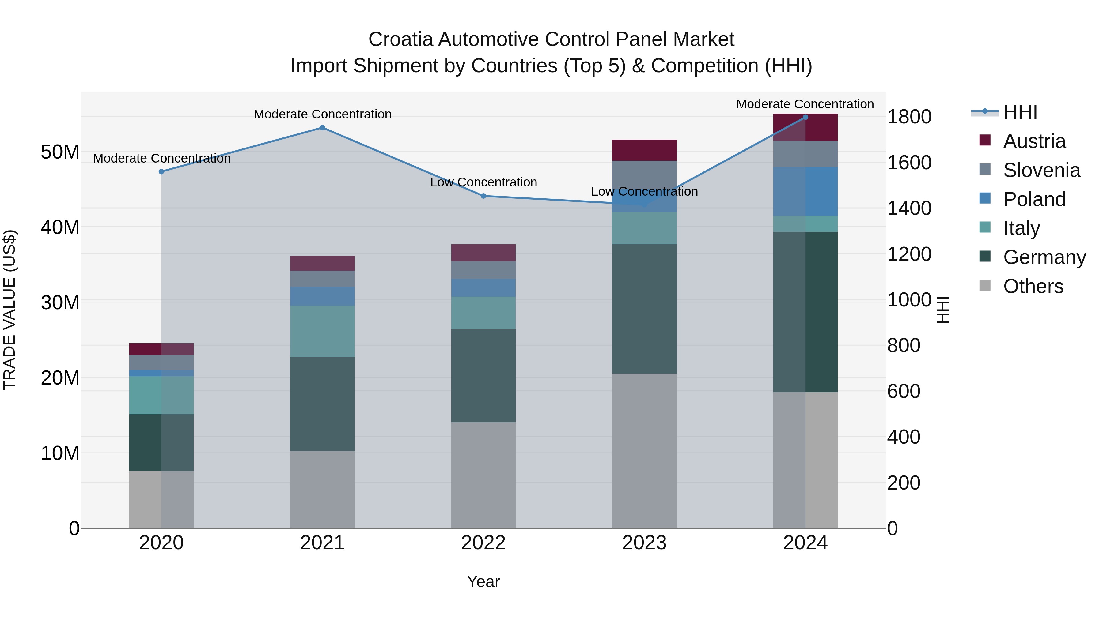 Croatia Automotive Control Panel Market Top 5 Importing Countries and Market Competition (HHI) Analysis