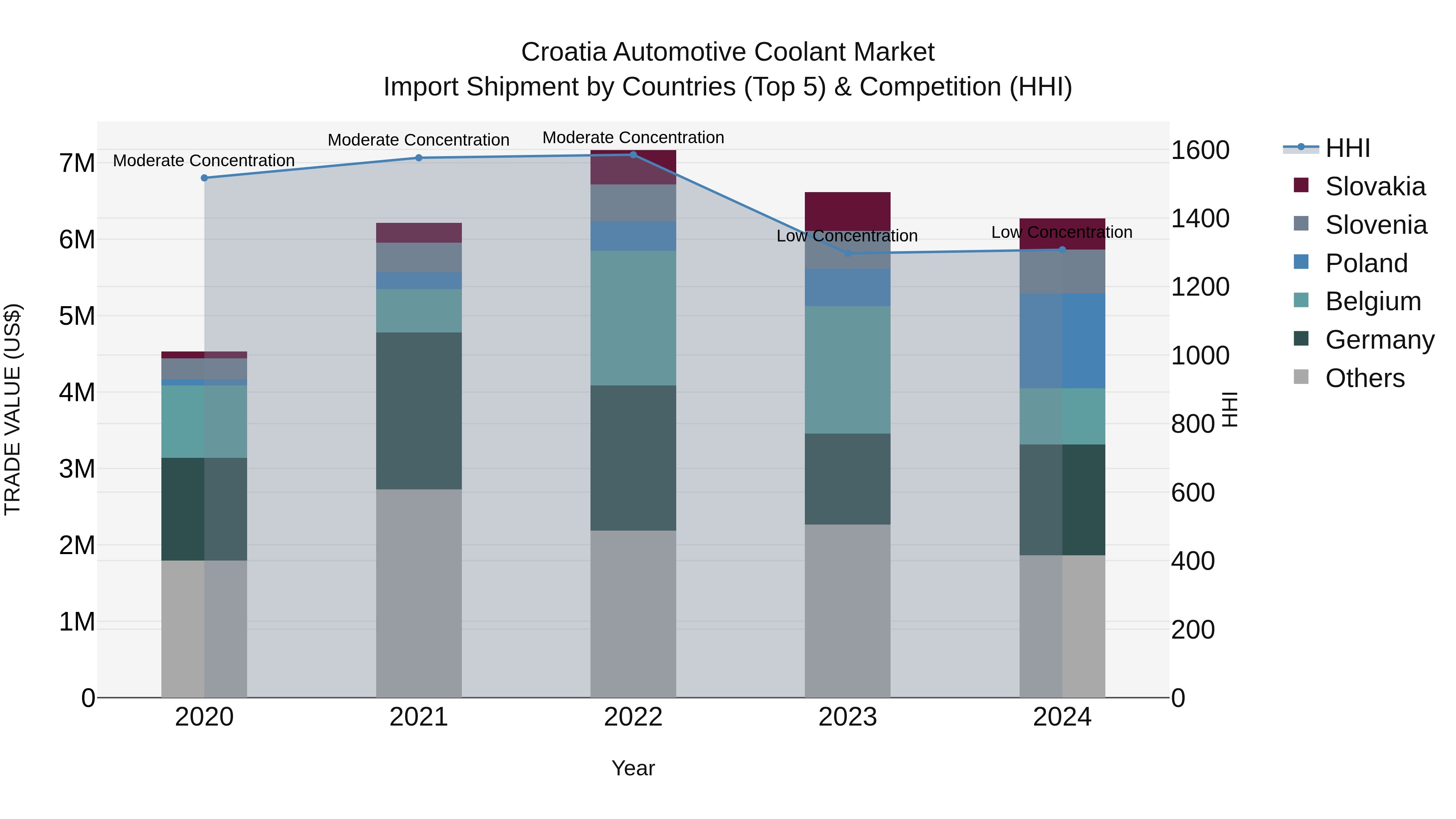 Croatia Automotive Coolant Market Top 5 Importing Countries and Market Competition (HHI) Analysis