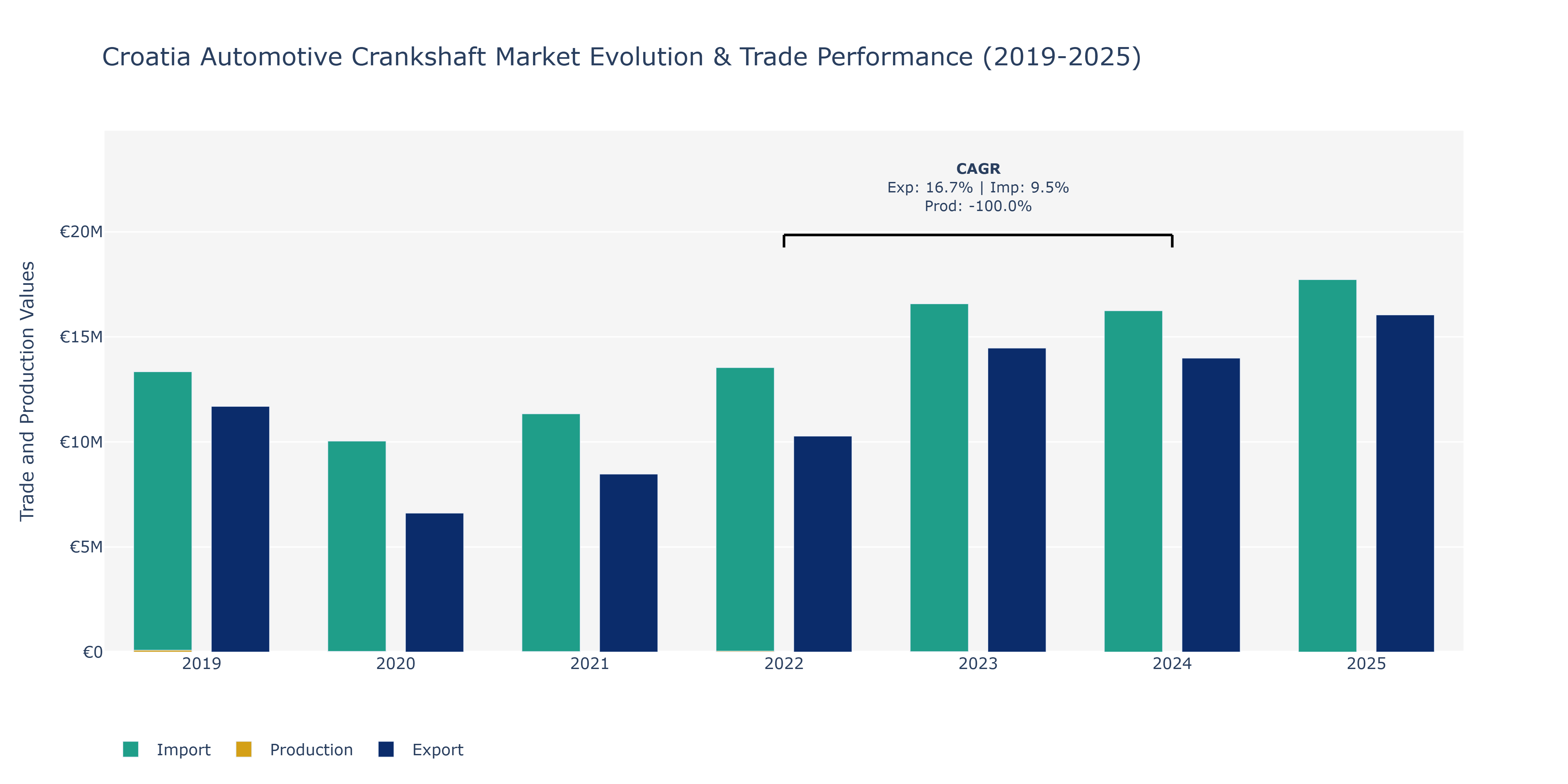 Croatia Automotive Crankshaft Market: Production & Trade Performance (2019-2025)