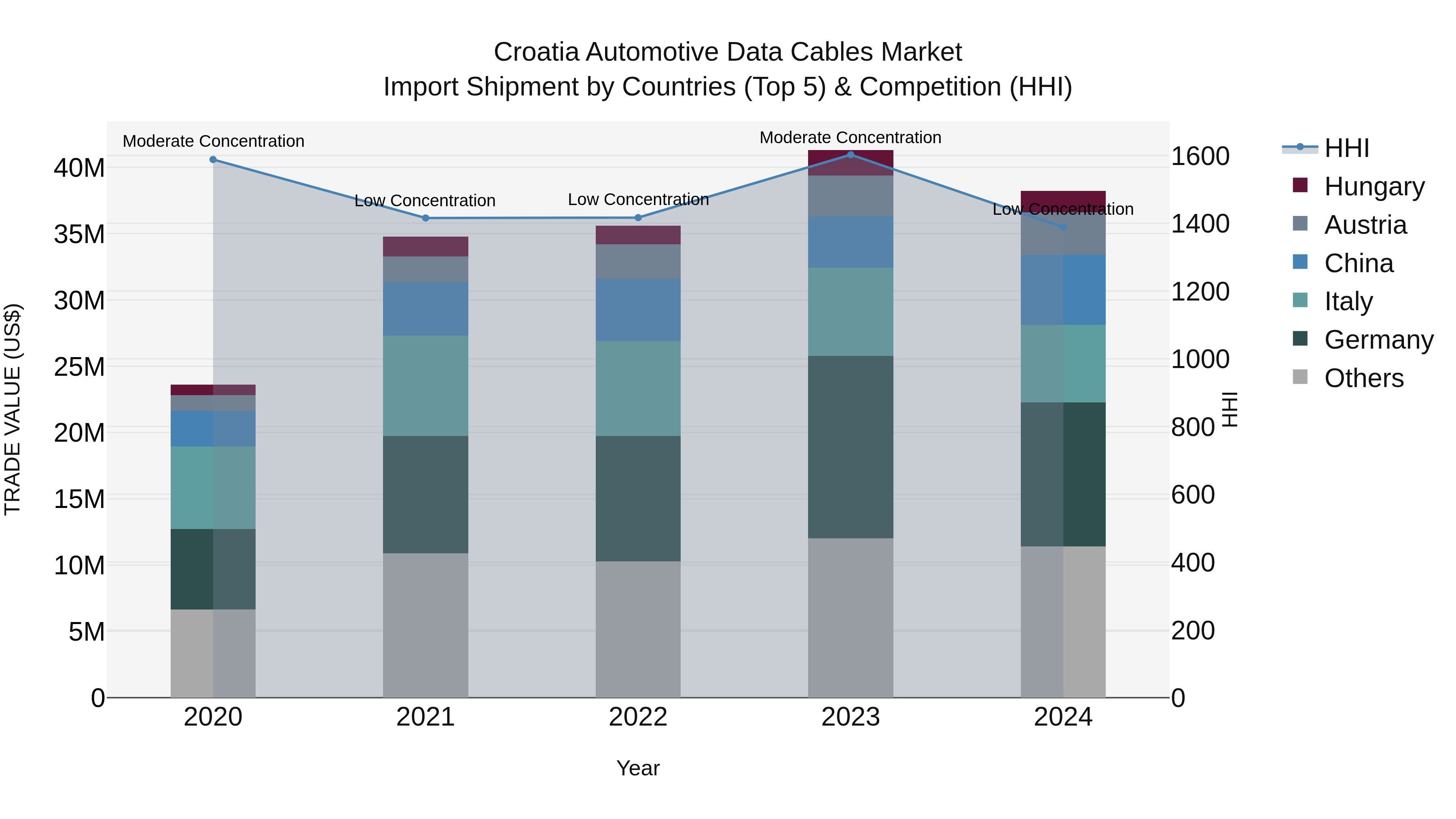 Croatia Automotive Data Cables Market Top 5 Importing Countries and Market Competition (HHI) Analysis