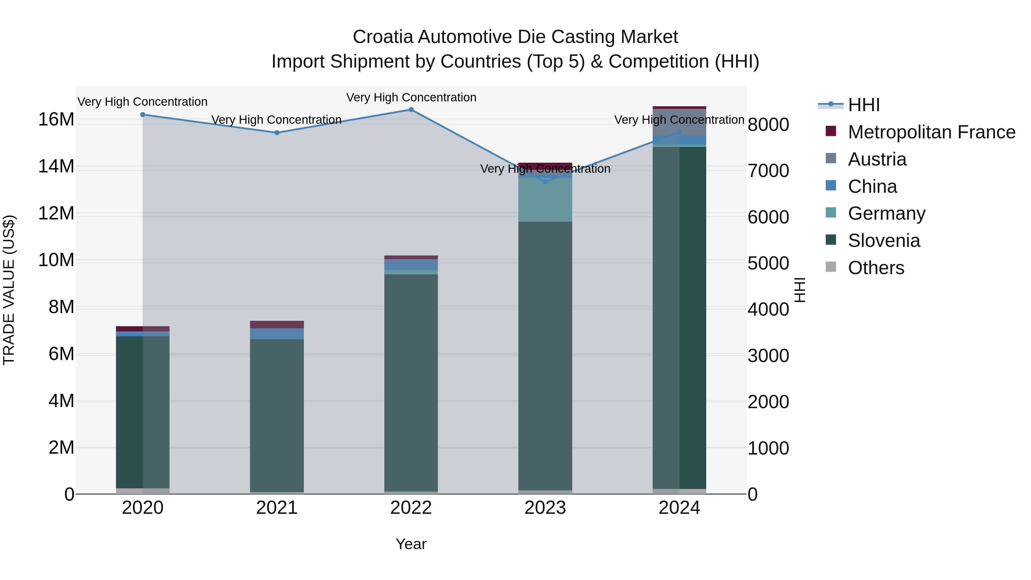 Croatia Automotive Die Casting Market Top 5 Importing Countries and Market Competition (HHI) Analysis