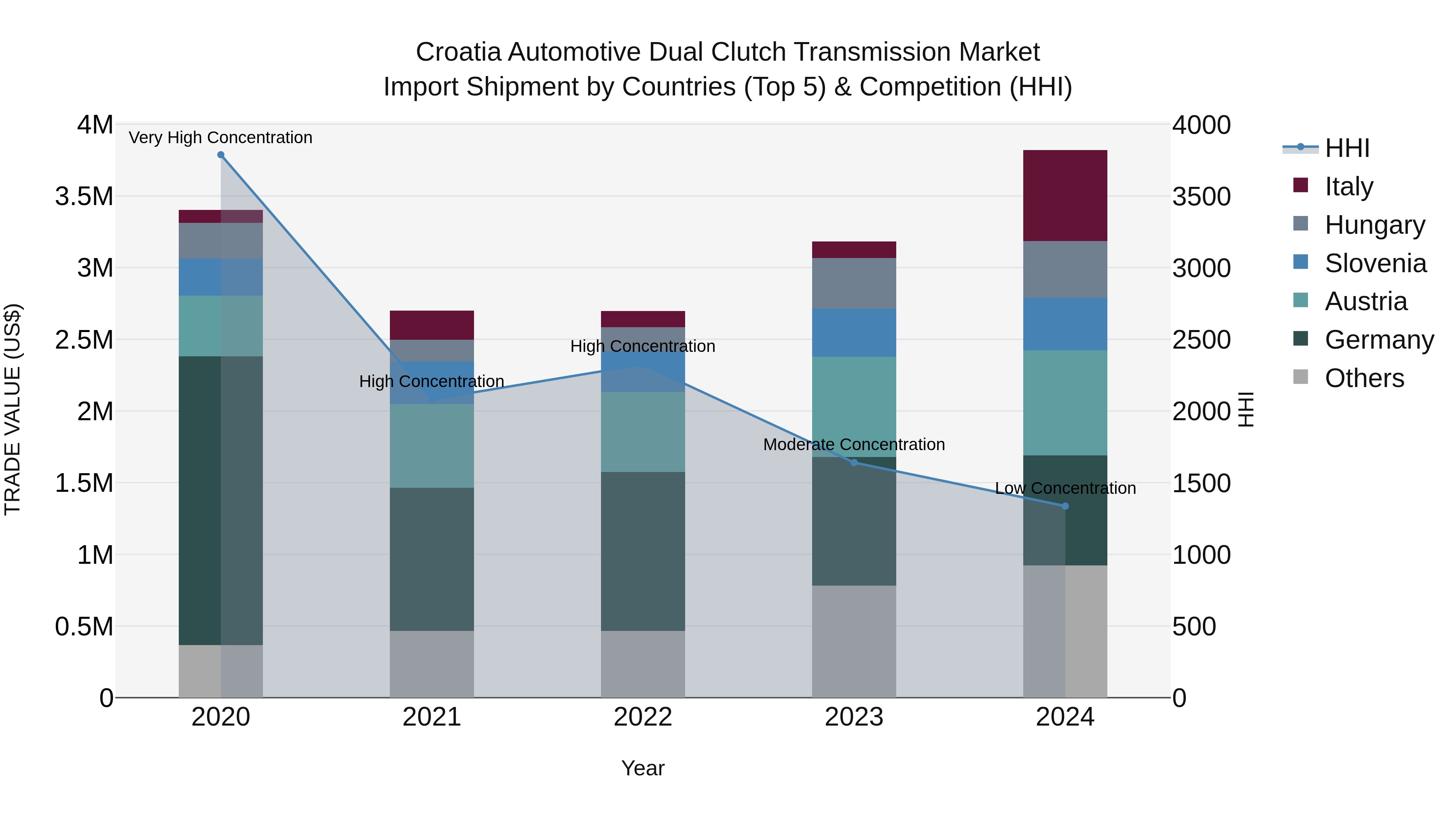 Croatia Automotive Dual Clutch Transmission Market Top 5 Importing Countries and Market Competition (HHI) Analysis