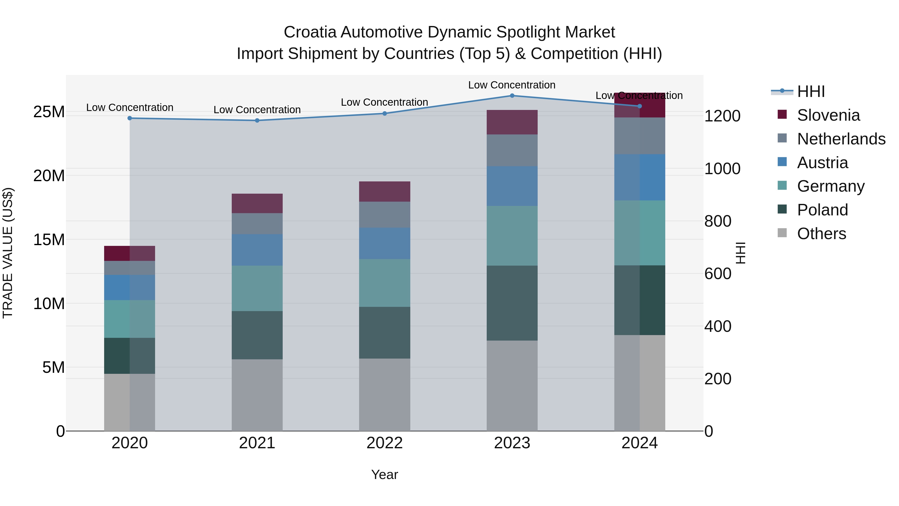 Croatia Automotive Dynamic Spotlight Market Top 5 Importing Countries and Market Competition (HHI) Analysis
