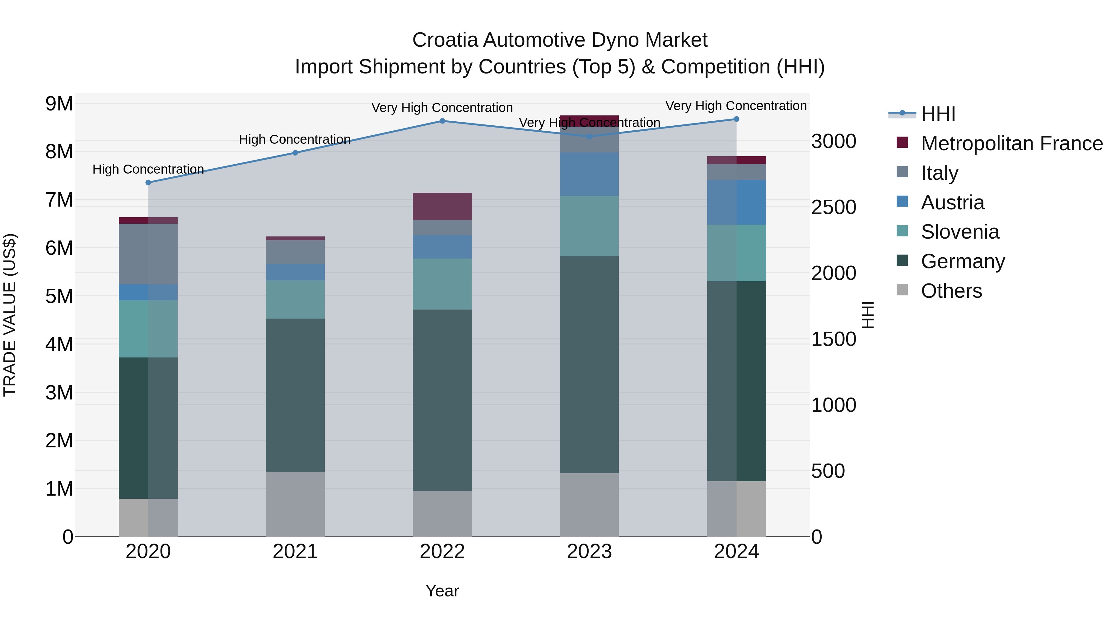 Croatia Automotive Dyno Market Top 5 Importing Countries and Market Competition (HHI) Analysis