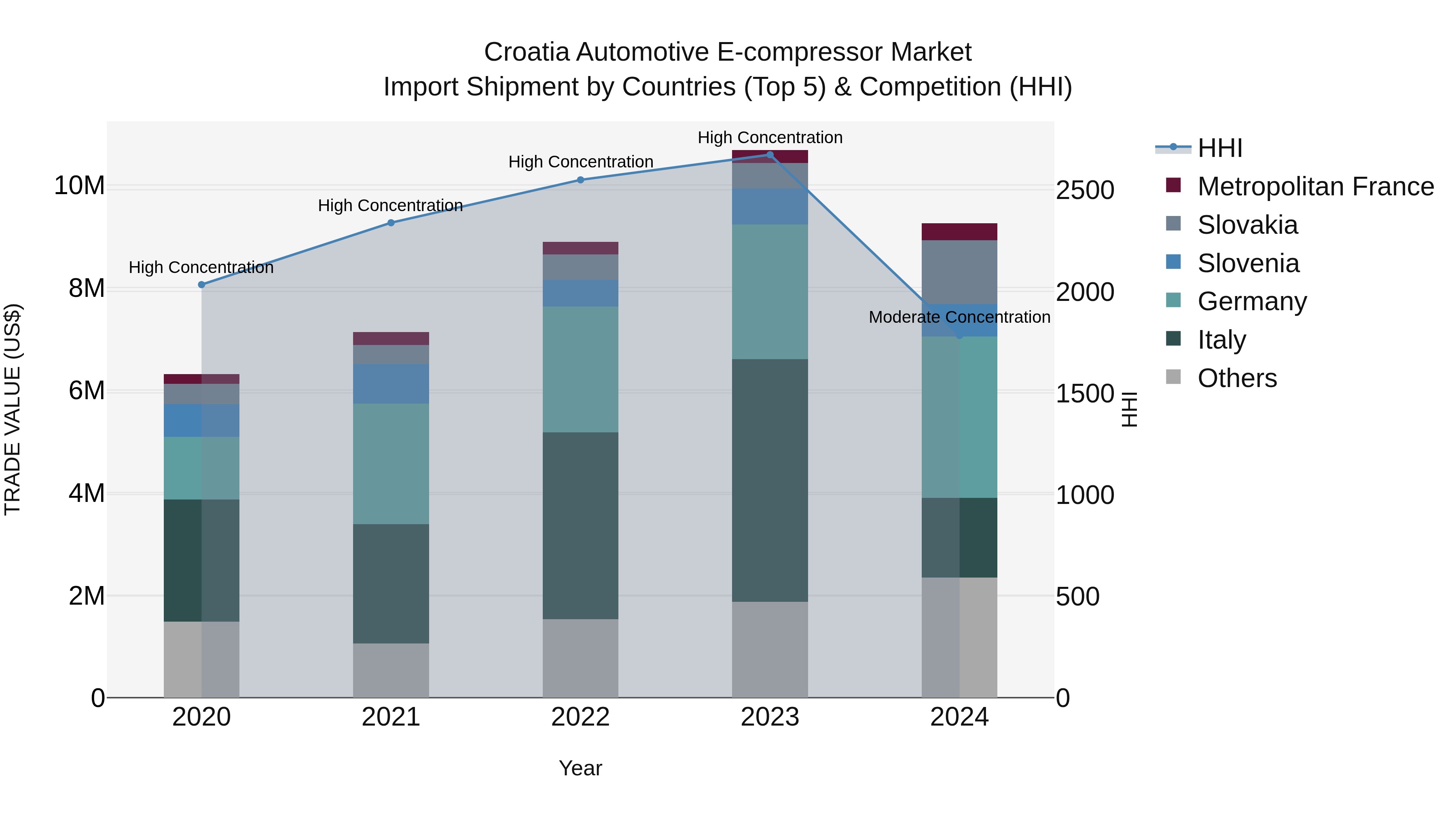 Croatia Automotive E-compressor Market Top 5 Importing Countries and Market Competition (HHI) Analysis
