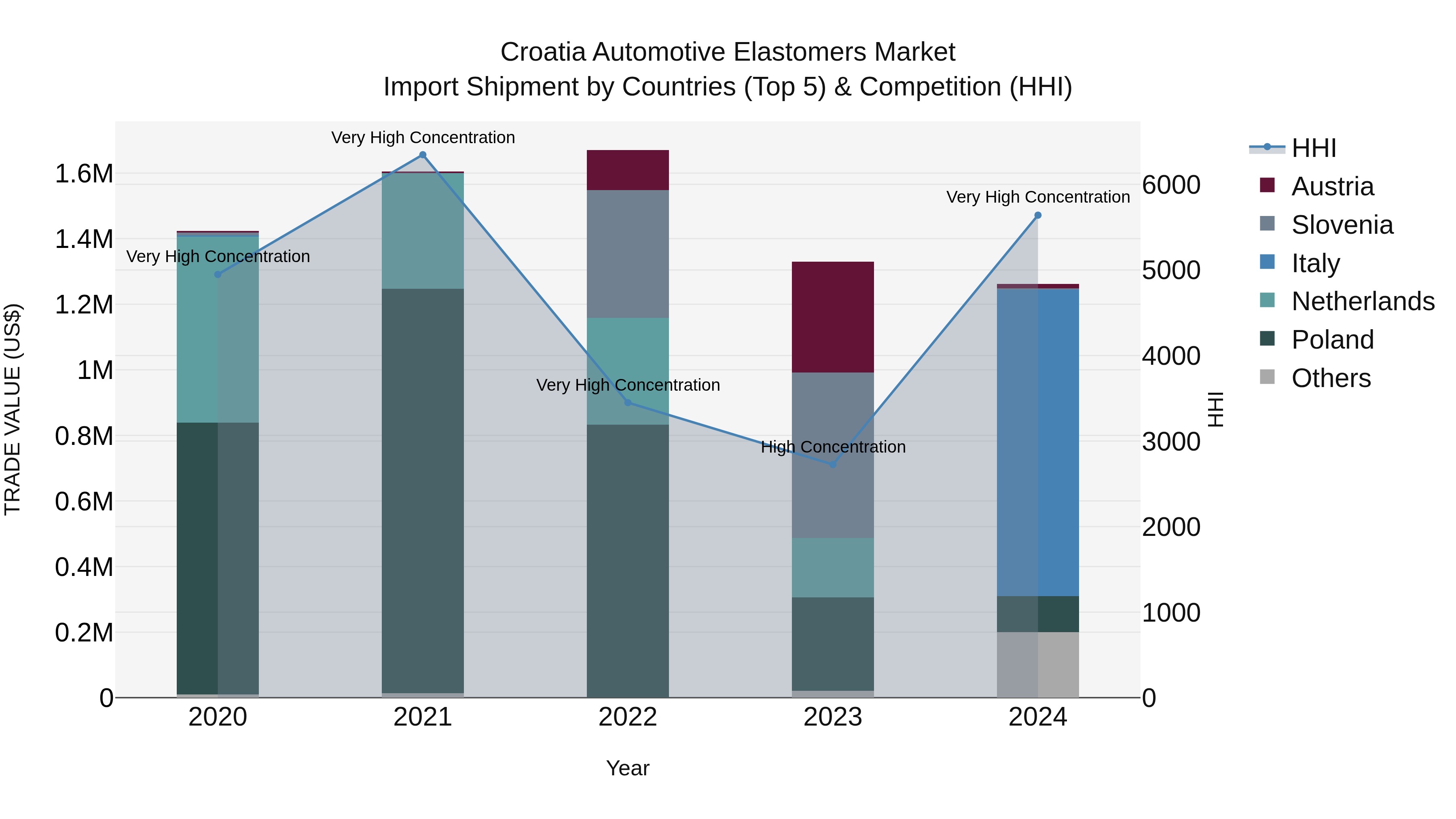 Croatia Automotive Elastomers Market Top 5 Importing Countries and Market Competition (HHI) Analysis