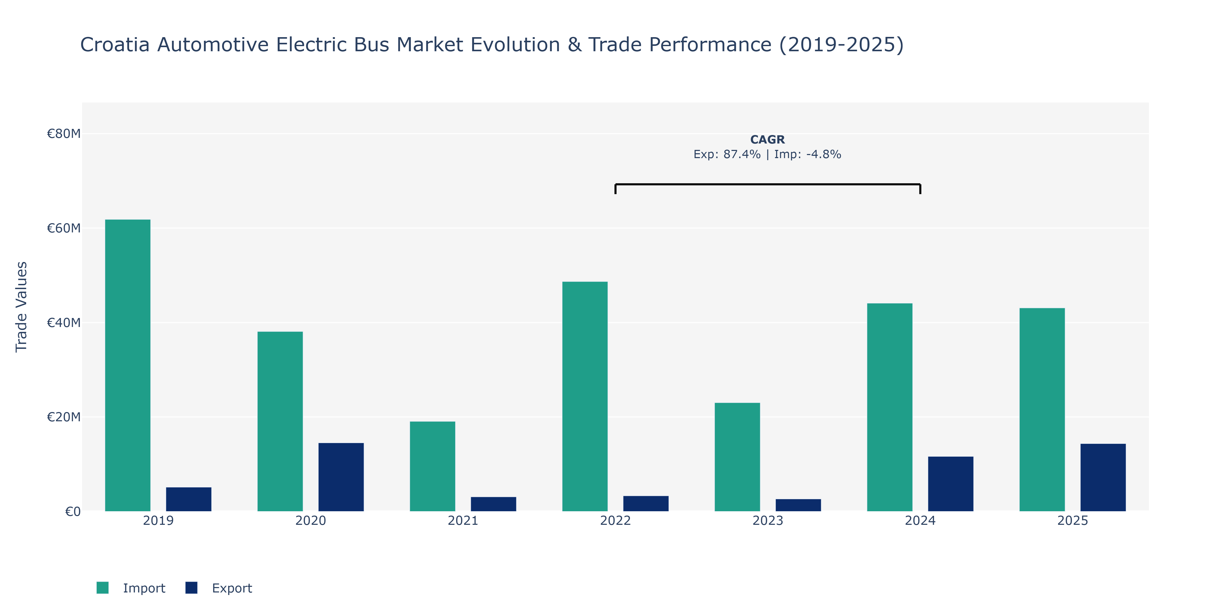 Croatia Automotive Electric Bus Market: Production & Trade Performance (2019-2025)