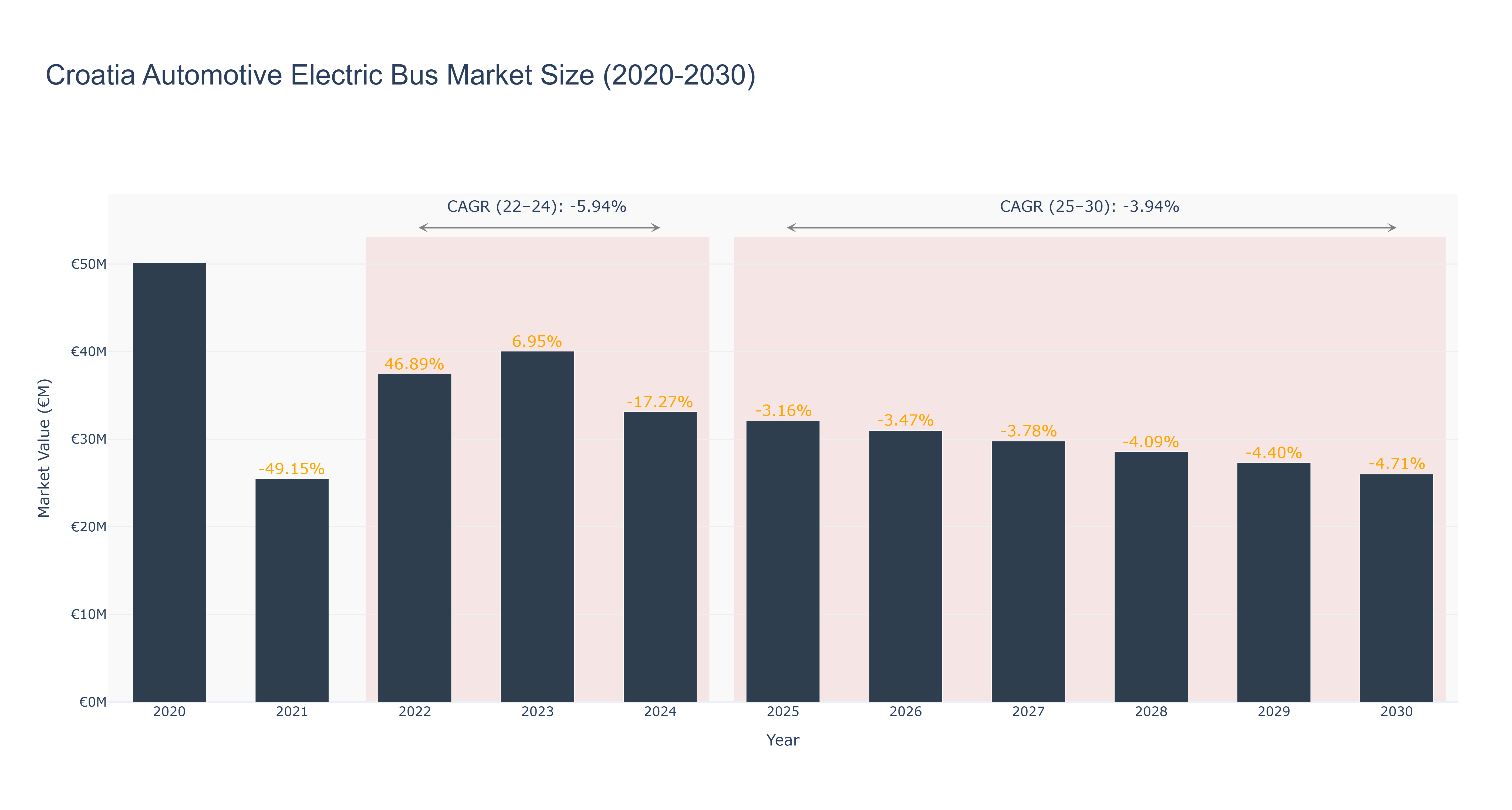 Croatia Automotive Electric Bus Market Size (2020-2030)