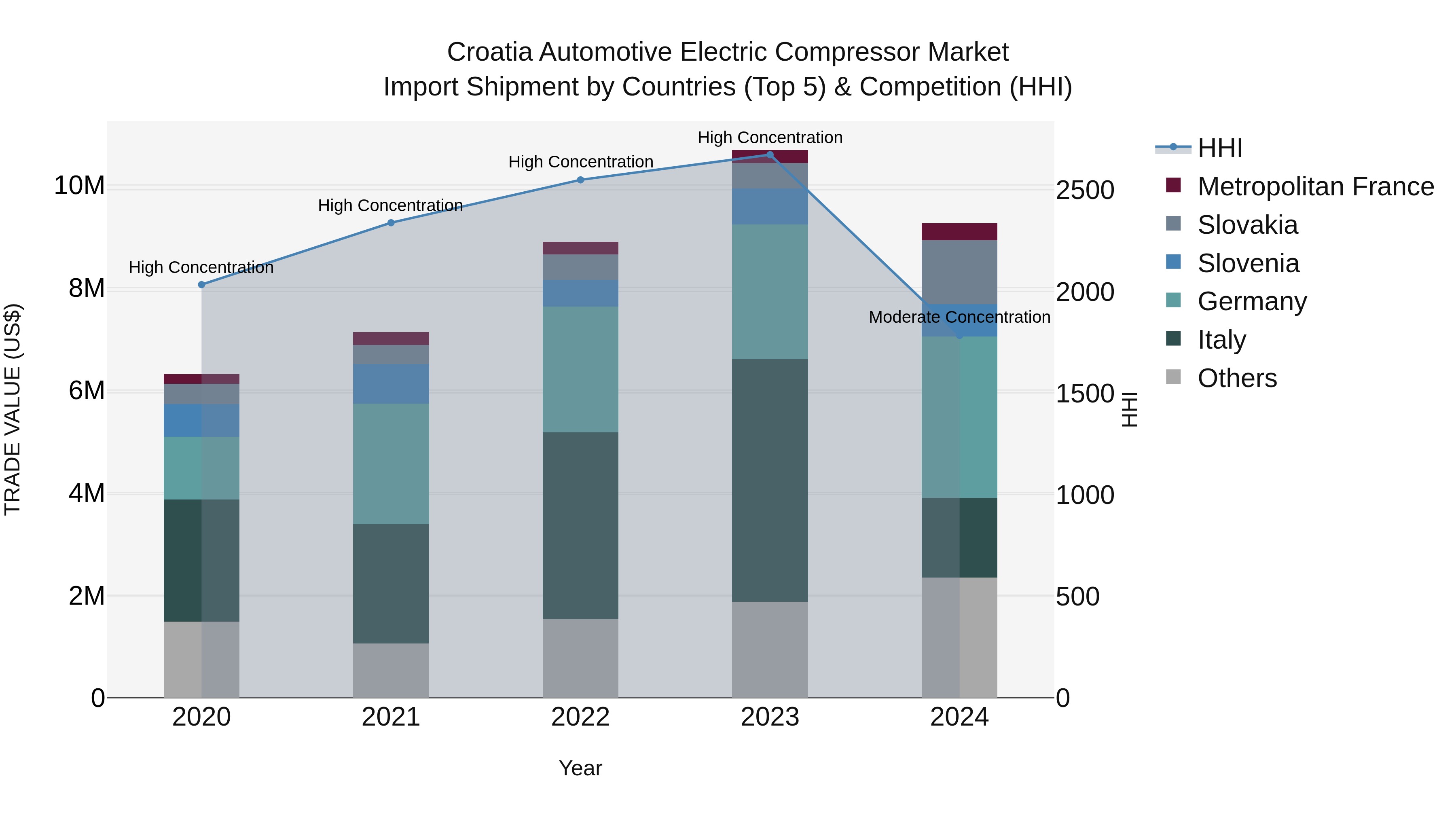 Croatia Automotive Electric Compressor Market Top 5 Importing Countries and Market Competition (HHI) Analysis