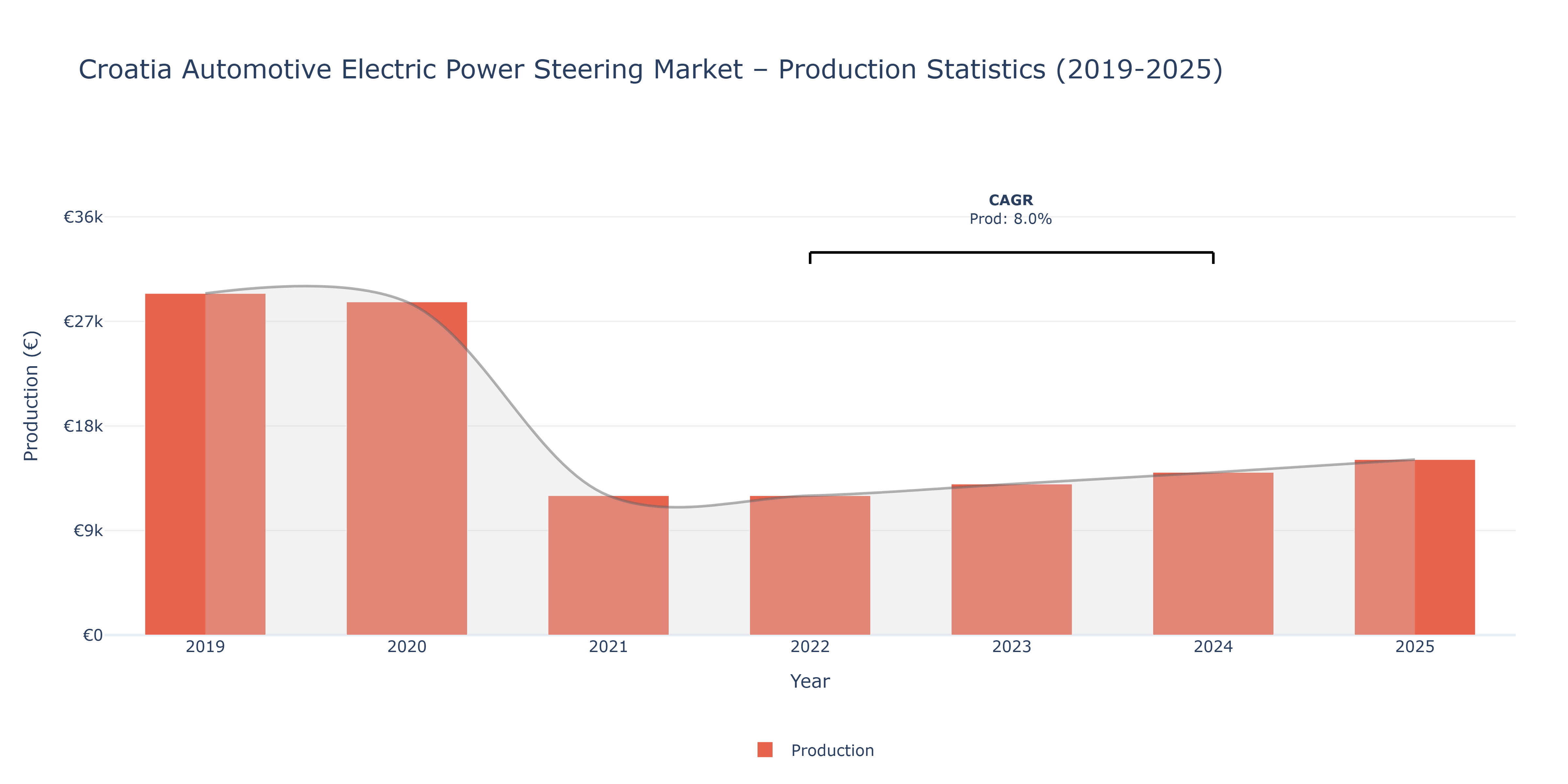 Croatia Automotive Electric Power Steering - Market Production Statistics (2019-2025)