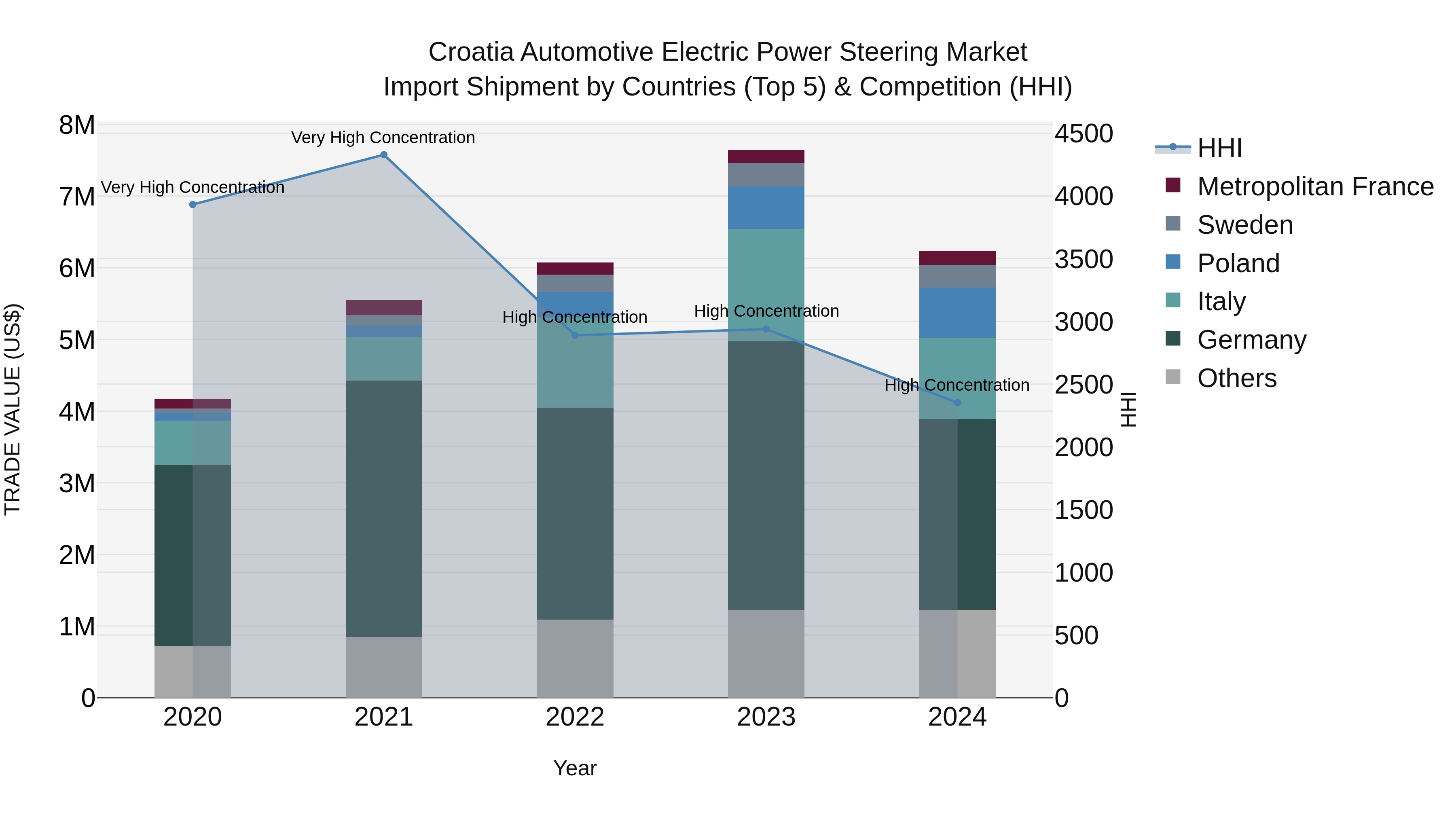 Croatia Automotive Electric Power Steering Market Top 5 Importing Countries and Market Competition (HHI) Analysis