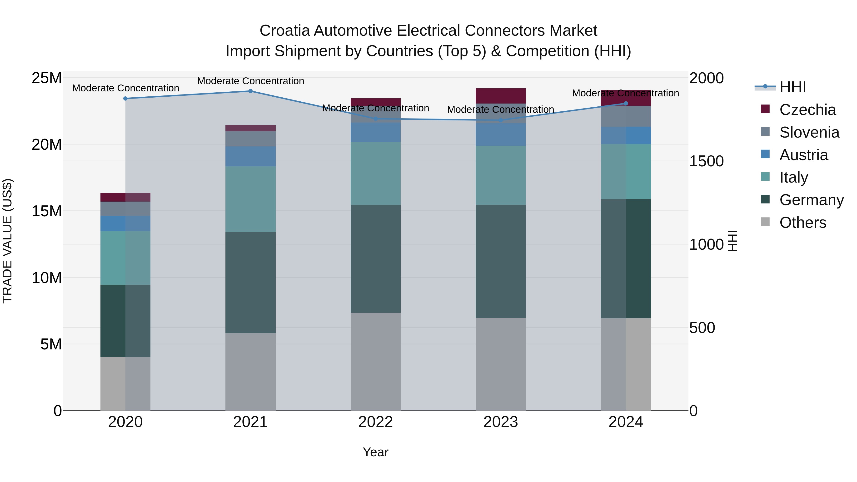Croatia Automotive Electrical Connectors Market Top 5 Importing Countries and Market Competition (HHI) Analysis
