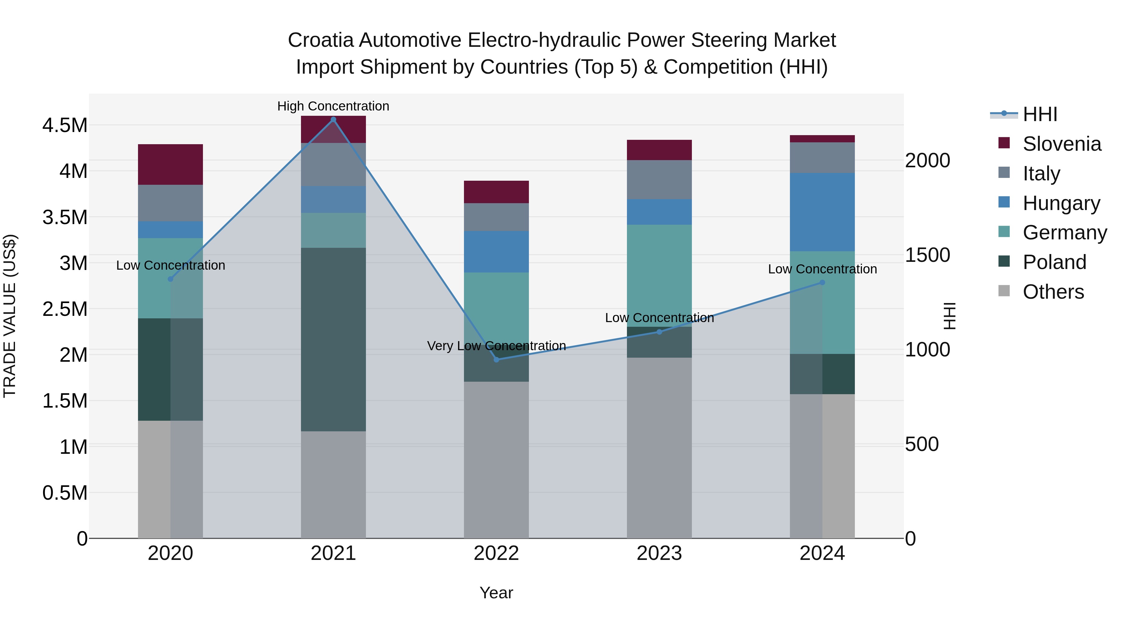 Croatia Automotive Electro-hydraulic Power Steering Market Top 5 Importing Countries and Market Competition (HHI) Analysis