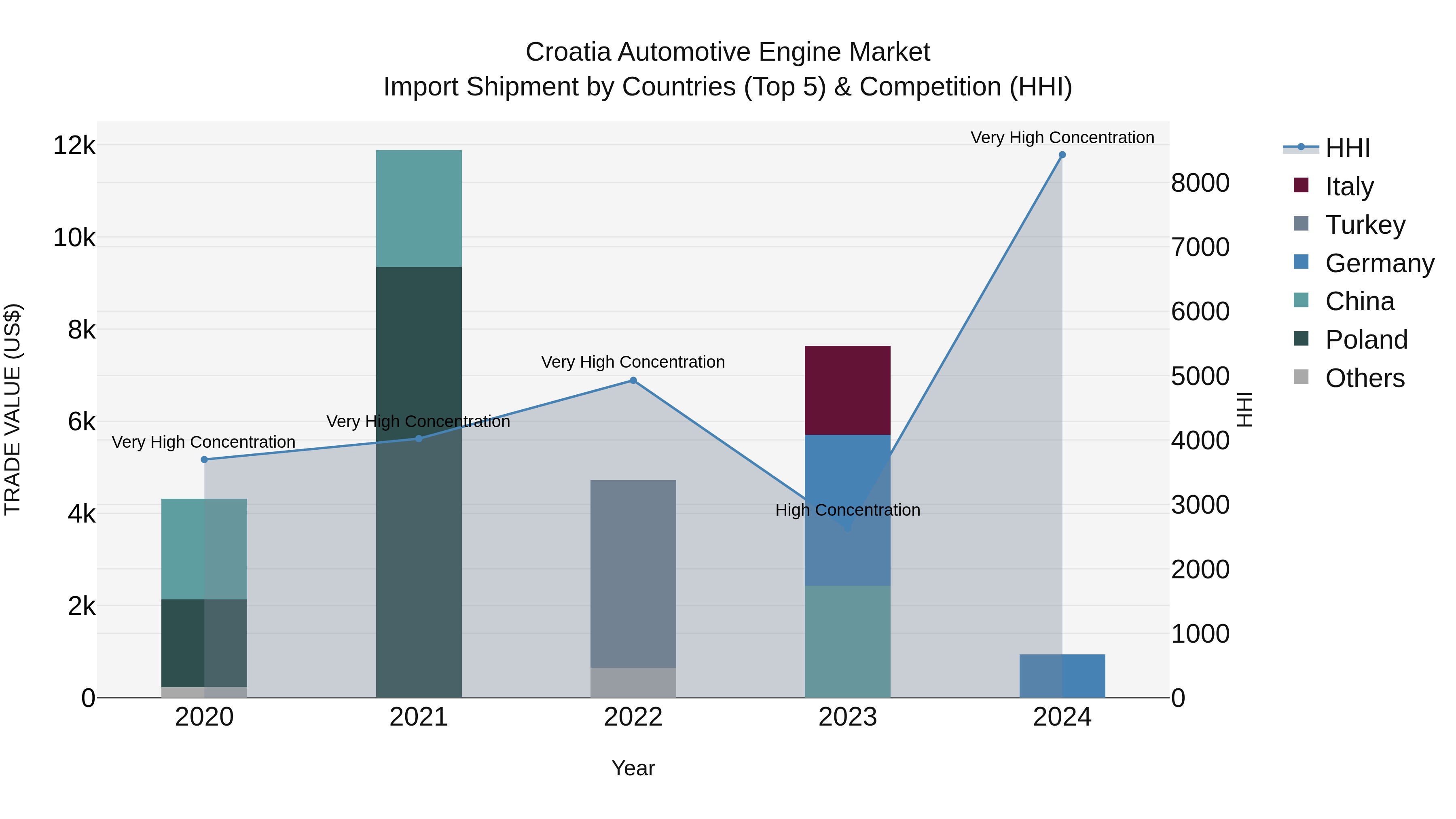 Croatia Automotive Engine Market Top 5 Importing Countries and Market Competition (HHI) Analysis