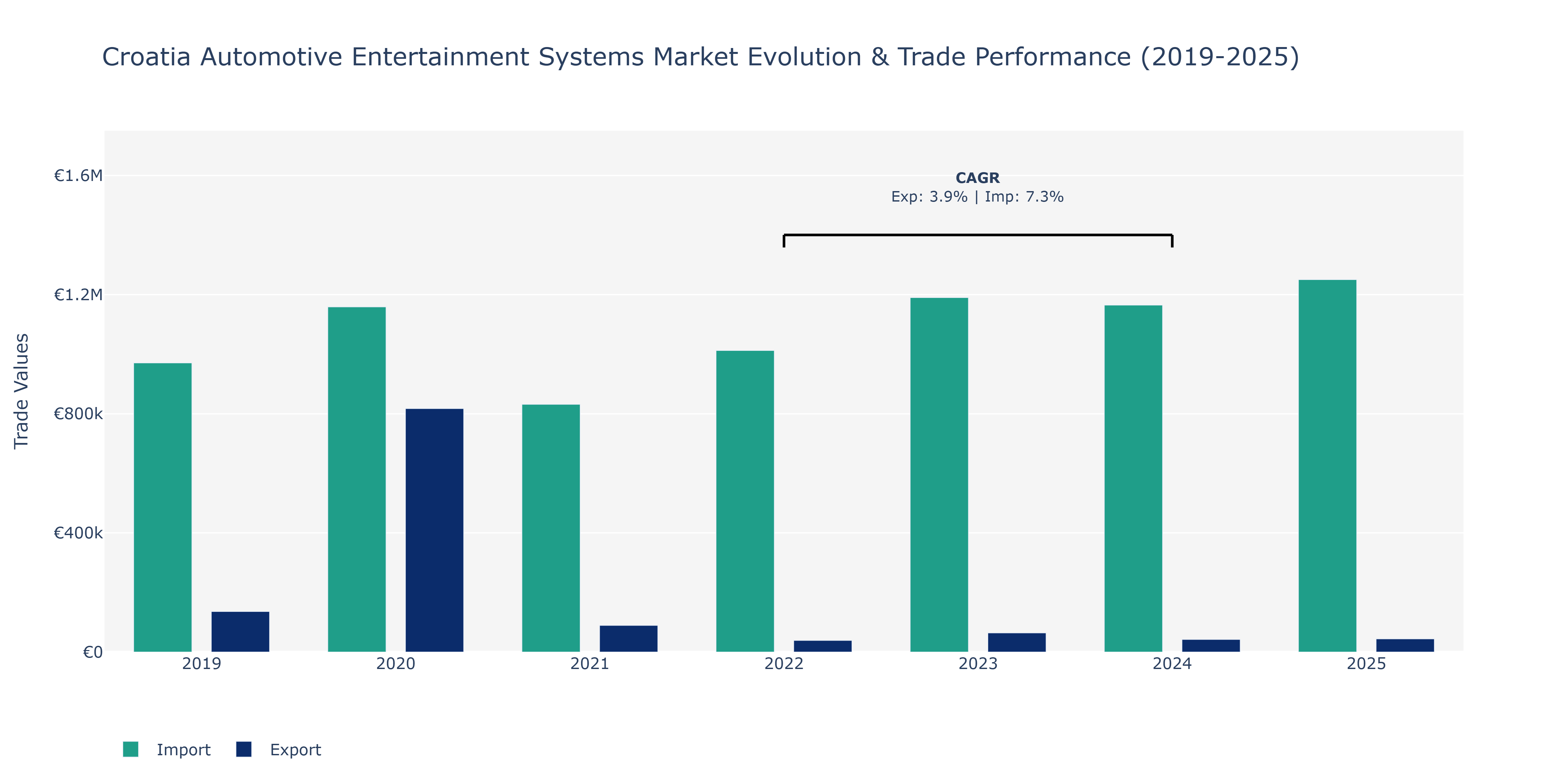 Croatia Automotive Entertainment Systems Market: Production & Trade Performance (2019-2025)