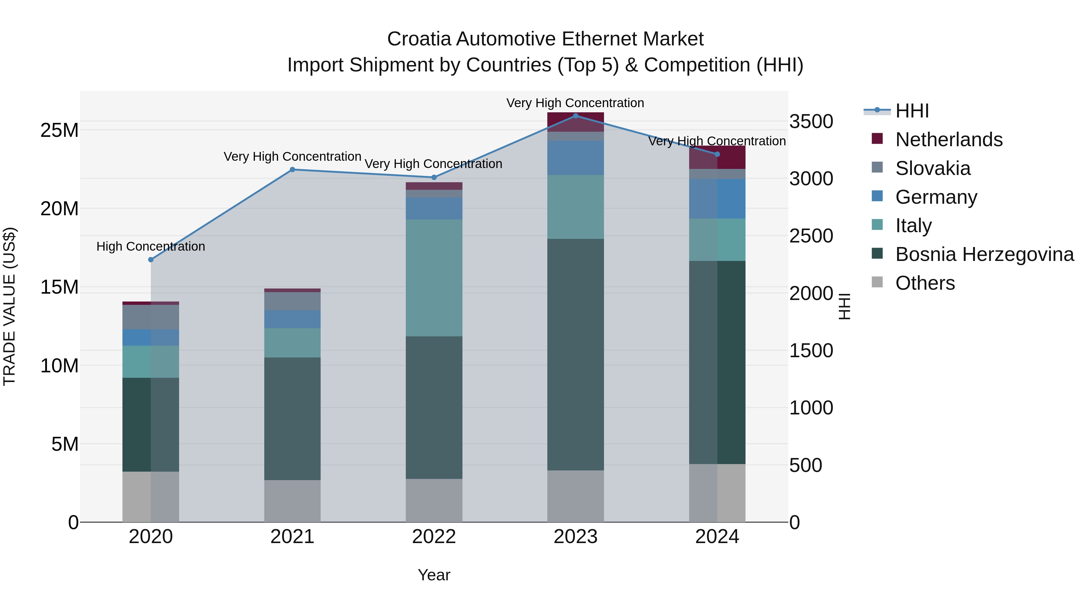 Croatia Automotive Ethernet Market Top 5 Importing Countries and Market Competition (HHI) Analysis