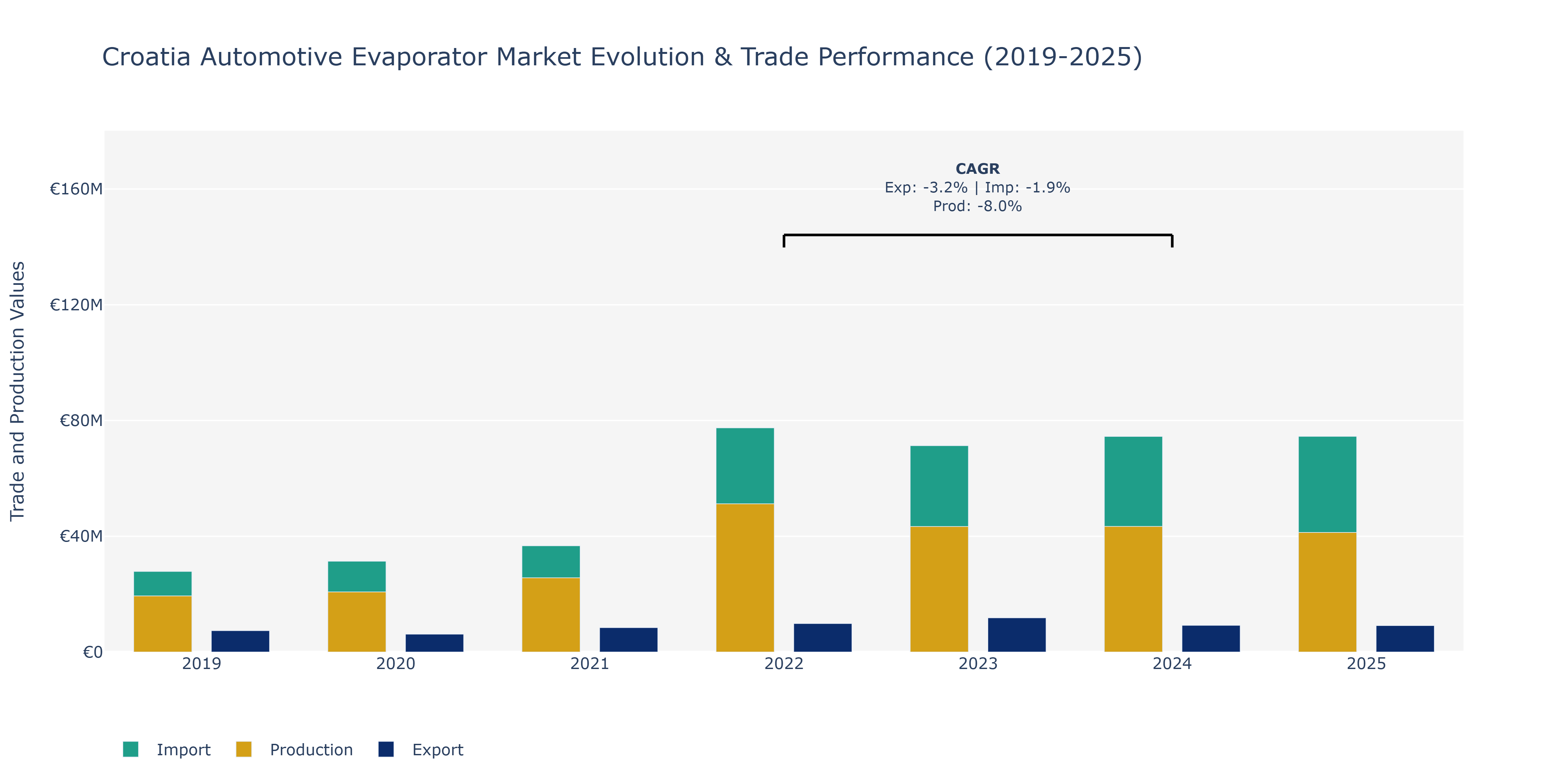 Croatia Automotive Evaporator Market: Production & Trade Performance (2019-2025)
