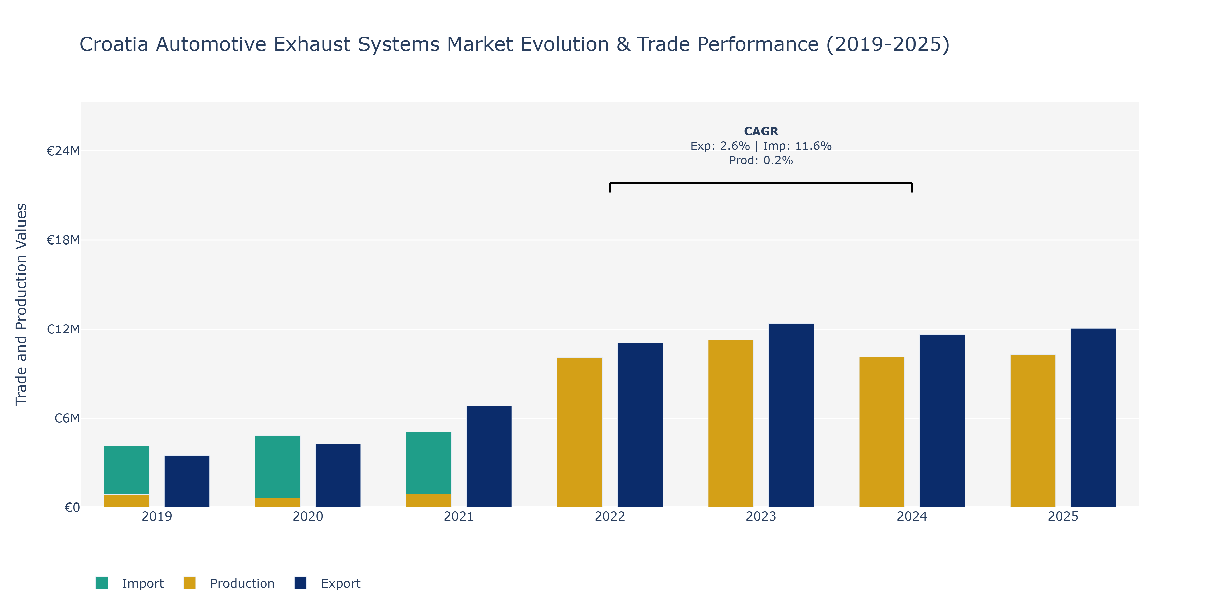 Croatia Automotive Exhaust Systems Market: Production & Trade Performance (2019-2025)