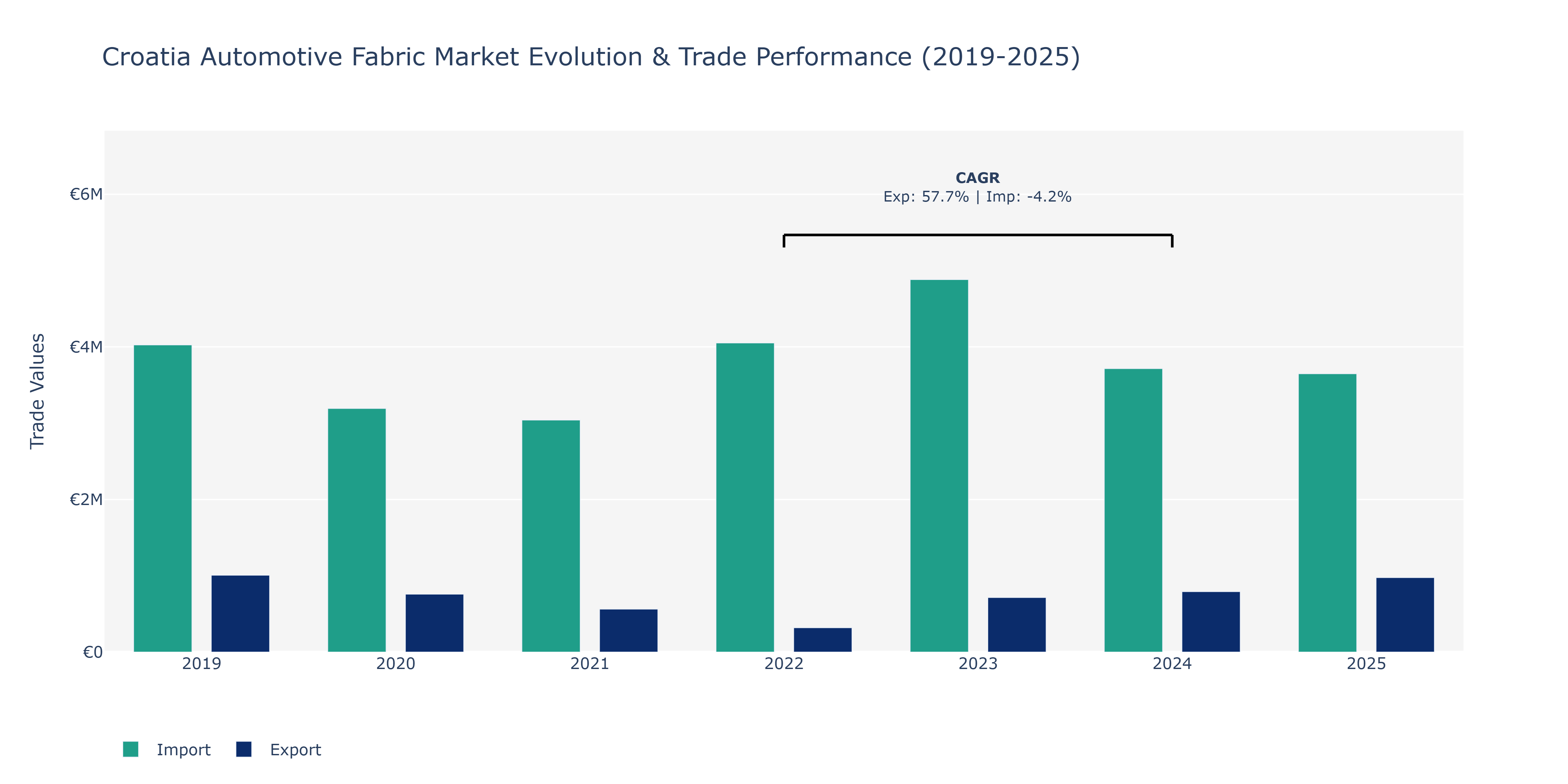 Croatia Automotive Fabric Market: Production & Trade Performance (2019-2025)