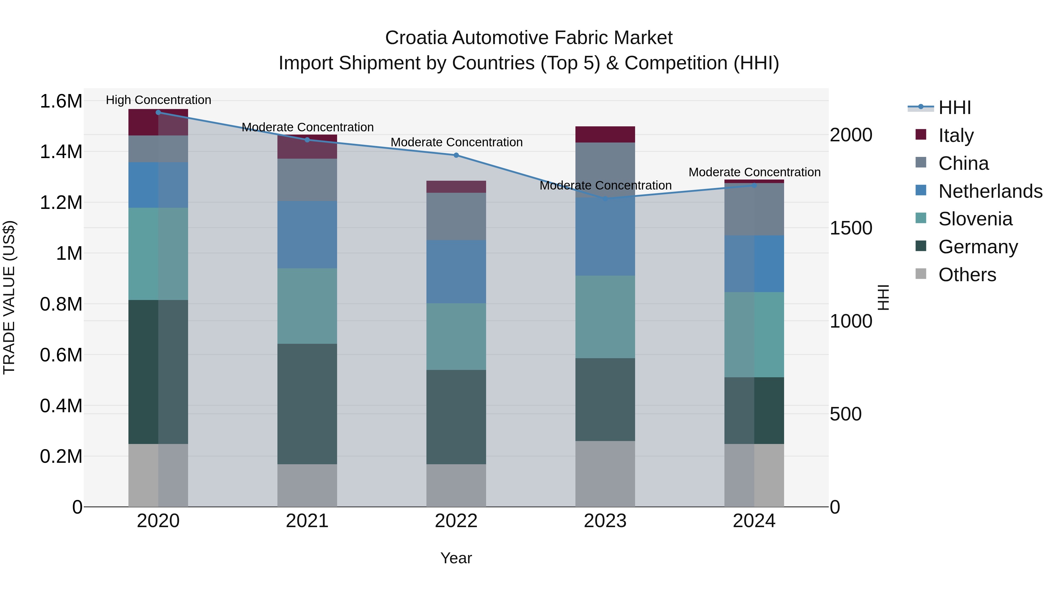Croatia Automotive Fabric Market Top 5 Importing Countries and Market Competition (HHI) Analysis