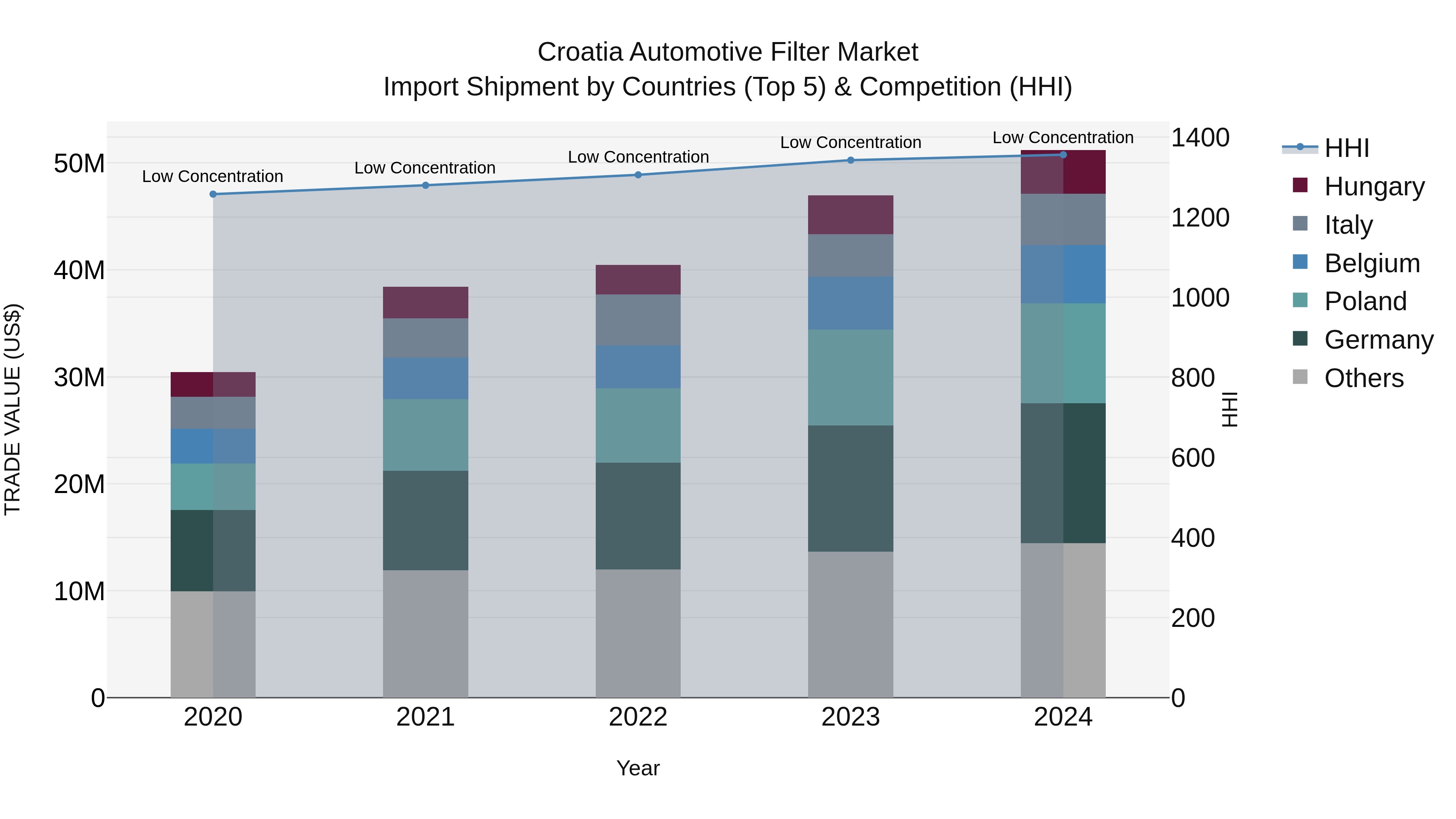 Croatia Automotive Filter Market Top 5 Importing Countries and Market Competition (HHI) Analysis