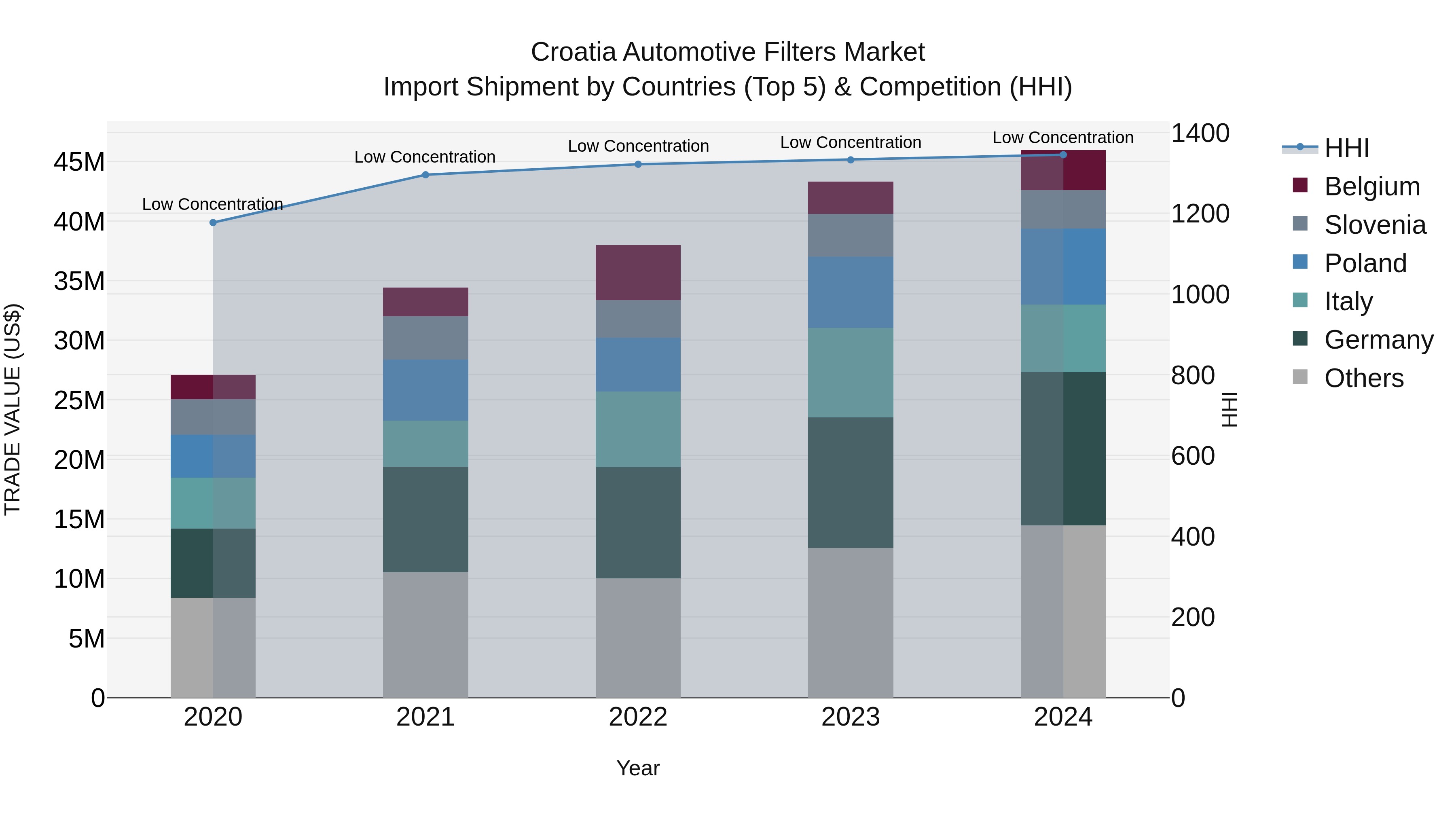 Croatia Automotive Filters Market Top 5 Importing Countries and Market Competition (HHI) Analysis