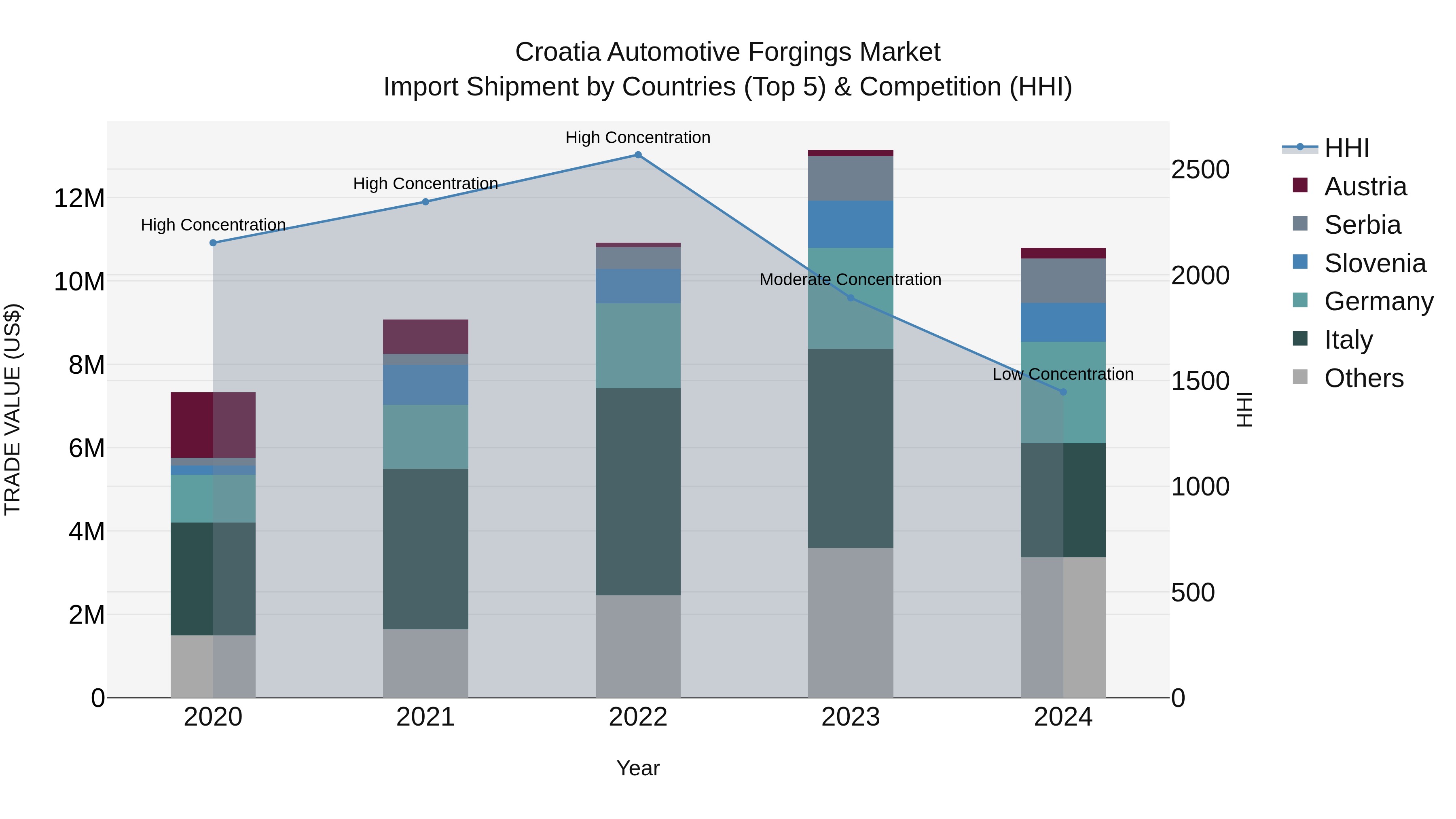 Croatia Automotive Forgings Market Top 5 Importing Countries and Market Competition (HHI) Analysis