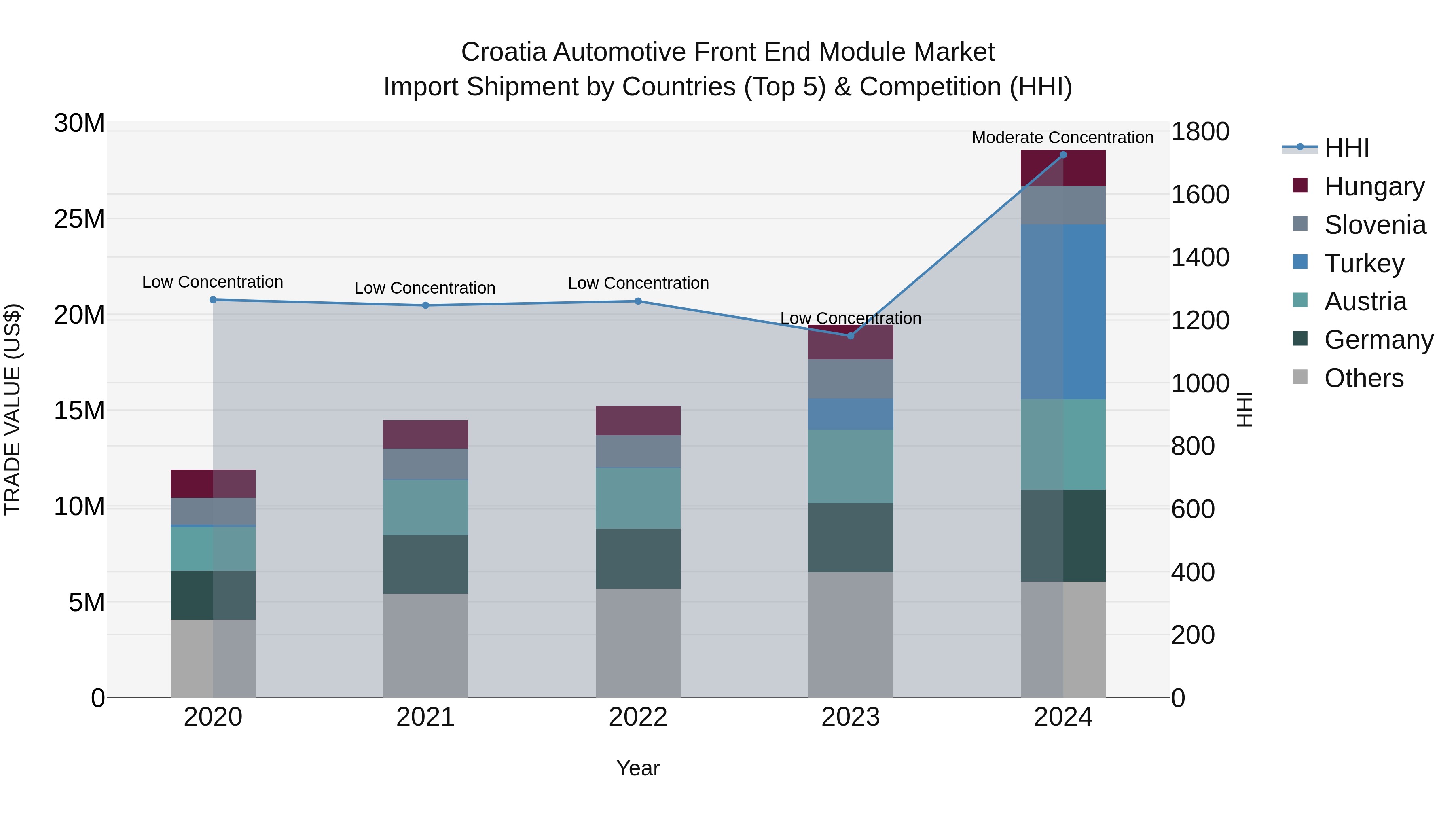 Croatia Automotive Front End Module Market Top 5 Importing Countries and Market Competition (HHI) Analysis