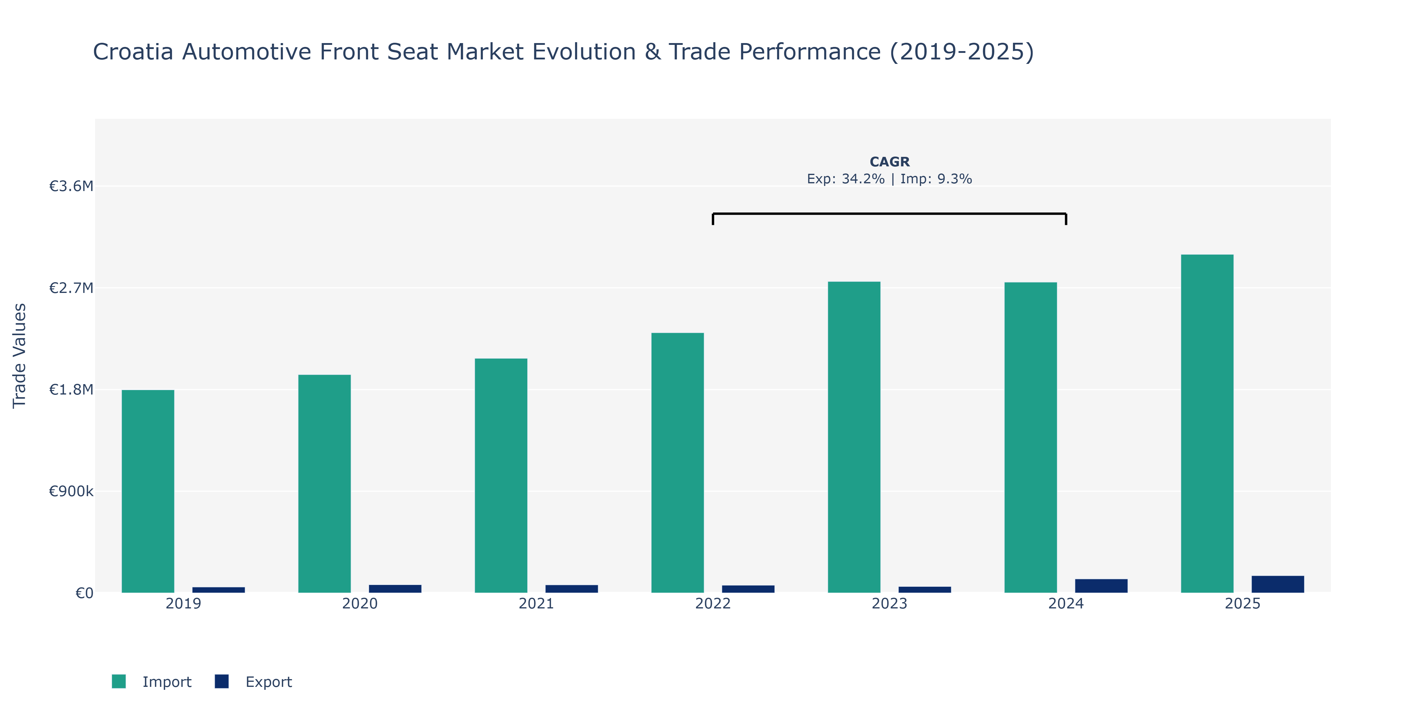 Croatia Automotive Front Seat Market: Production & Trade Performance (2019-2025)