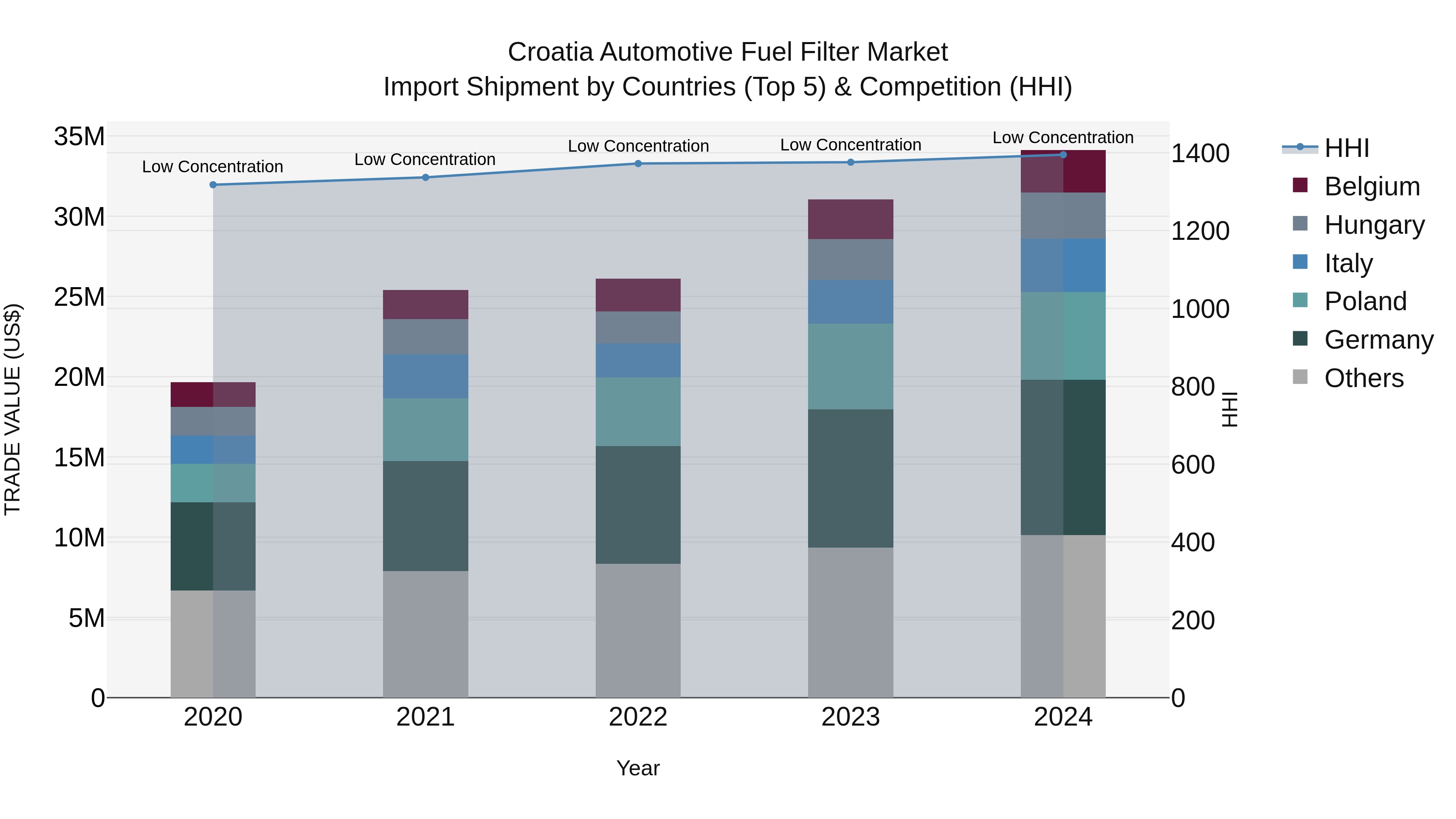 Croatia Automotive Fuel Filter Market Top 5 Importing Countries and Market Competition (HHI) Analysis