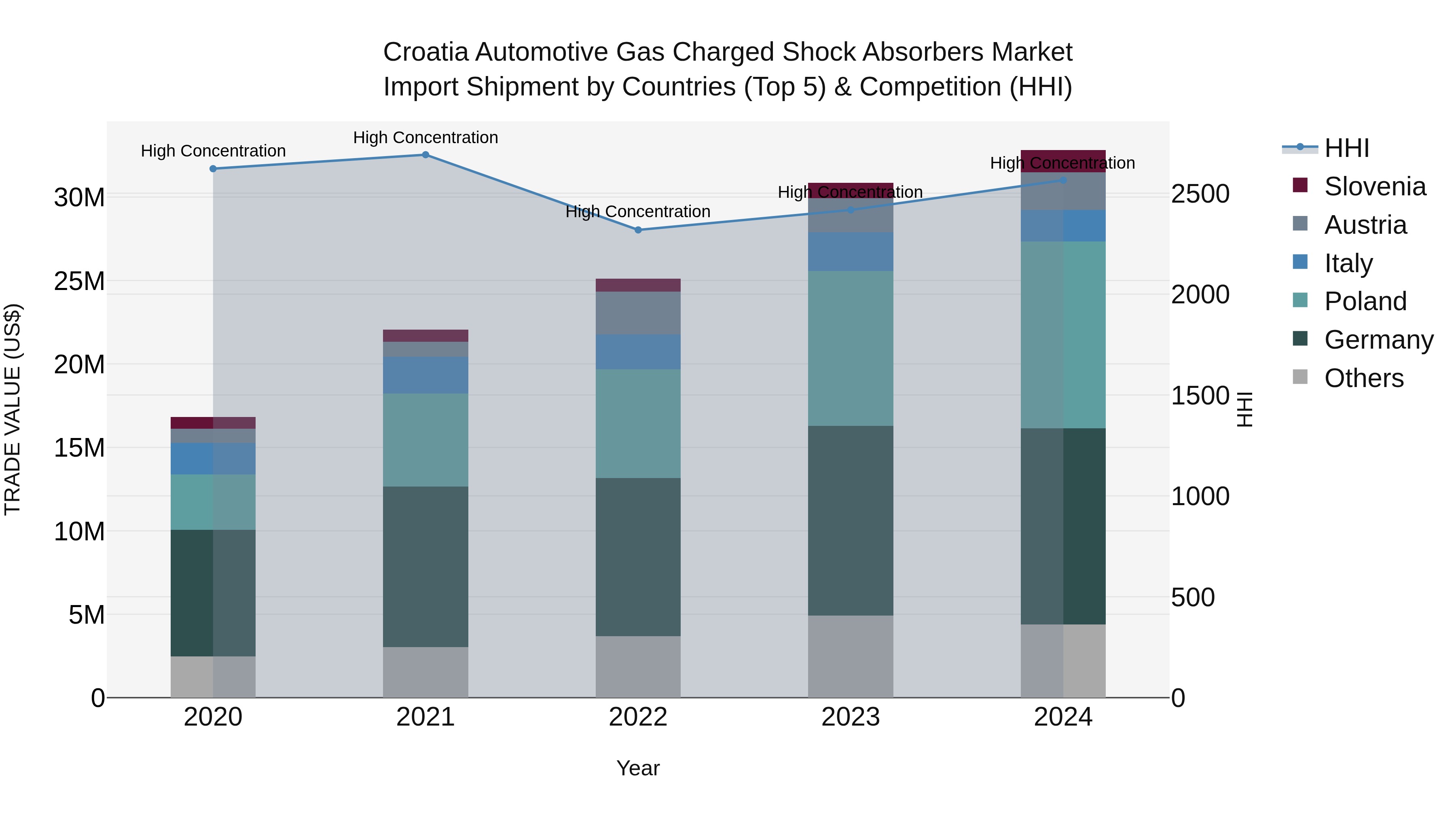 Croatia Automotive Gas Charged Shock Absorbers Market Top 5 Importing Countries and Market Competition (HHI) Analysis