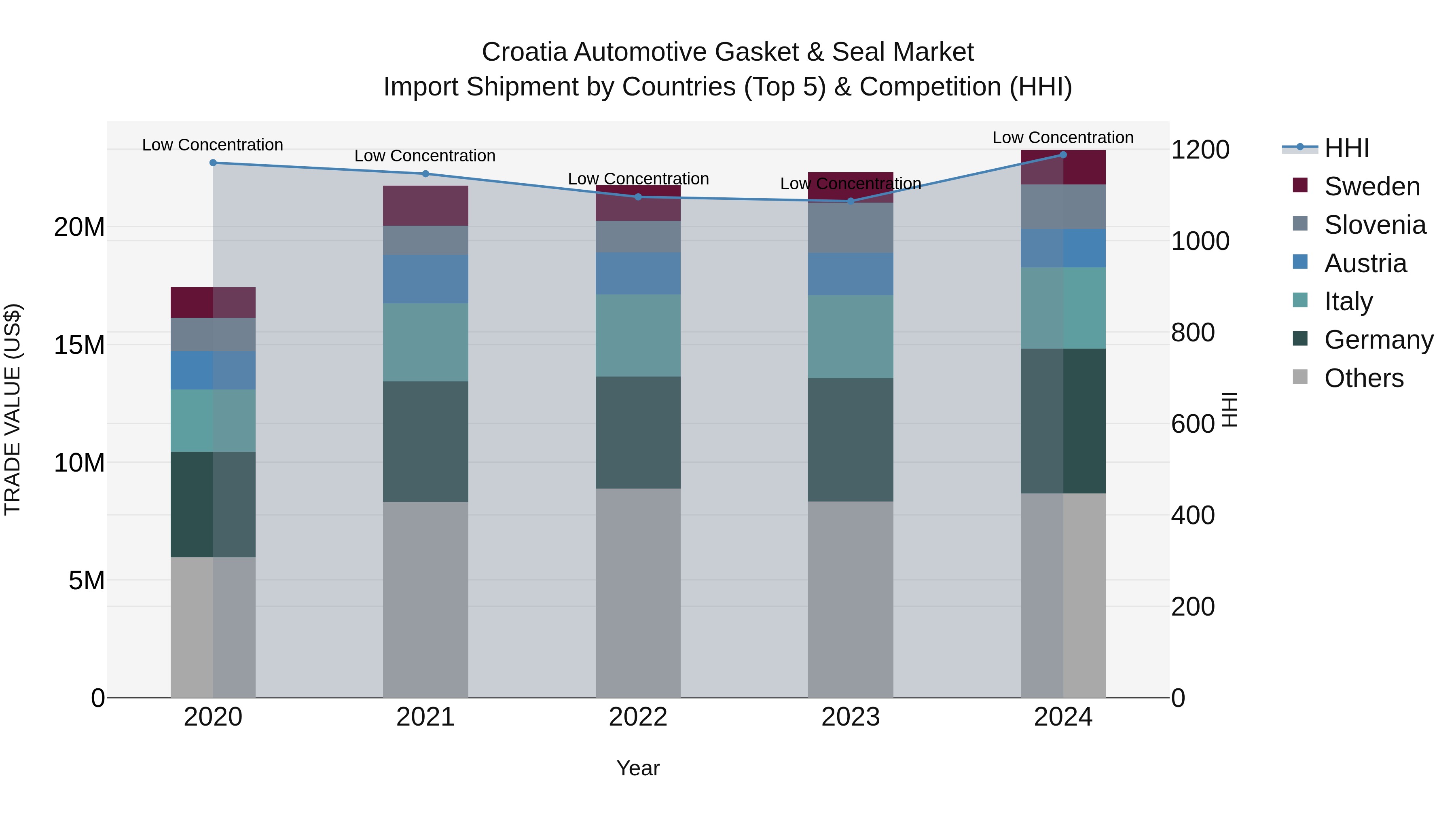 Croatia Automotive Gasket & Seal Market Top 5 Importing Countries and Market Competition (HHI) Analysis