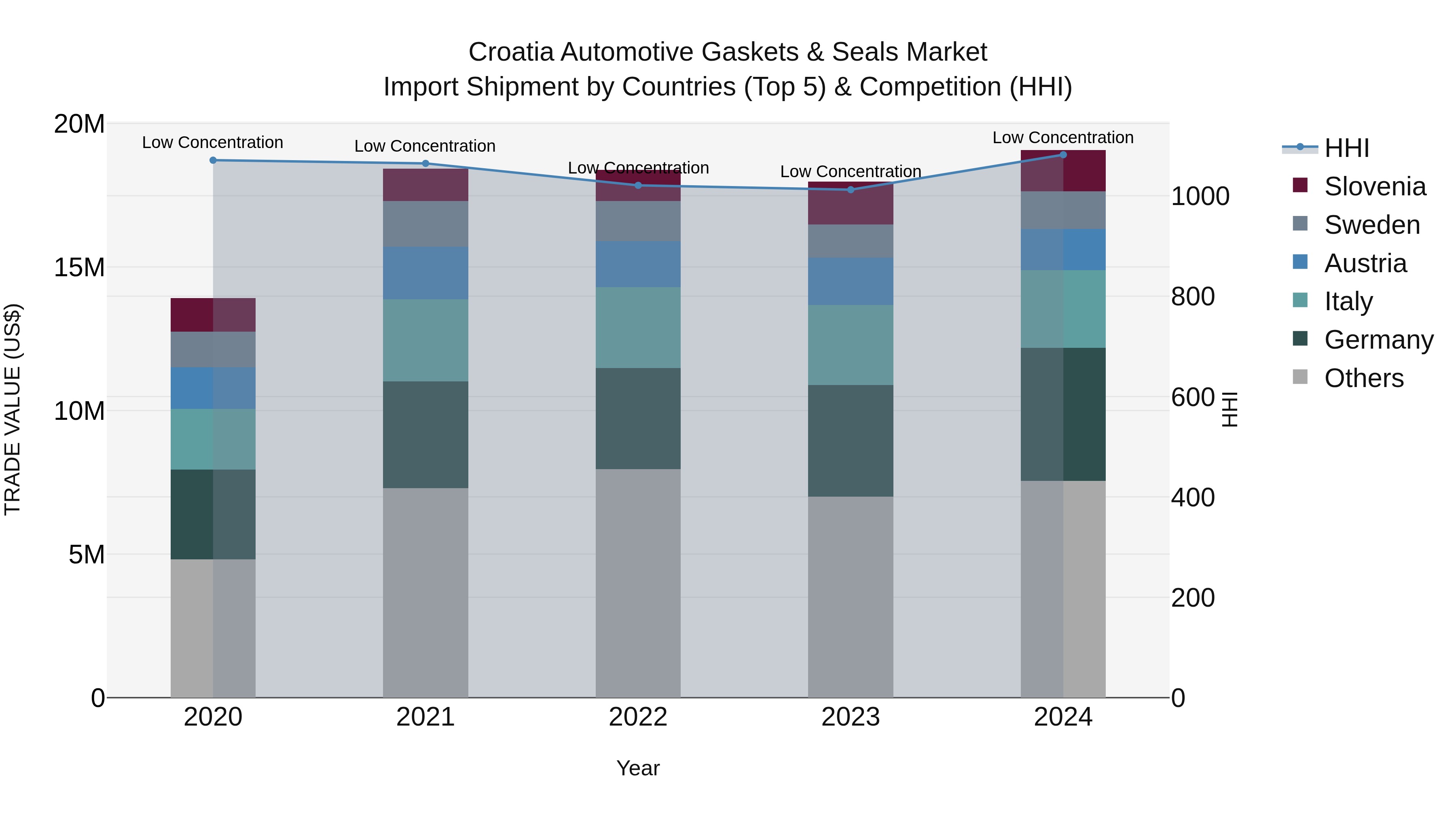 Croatia Automotive Gaskets & Seals Market Top 5 Importing Countries and Market Competition (HHI) Analysis