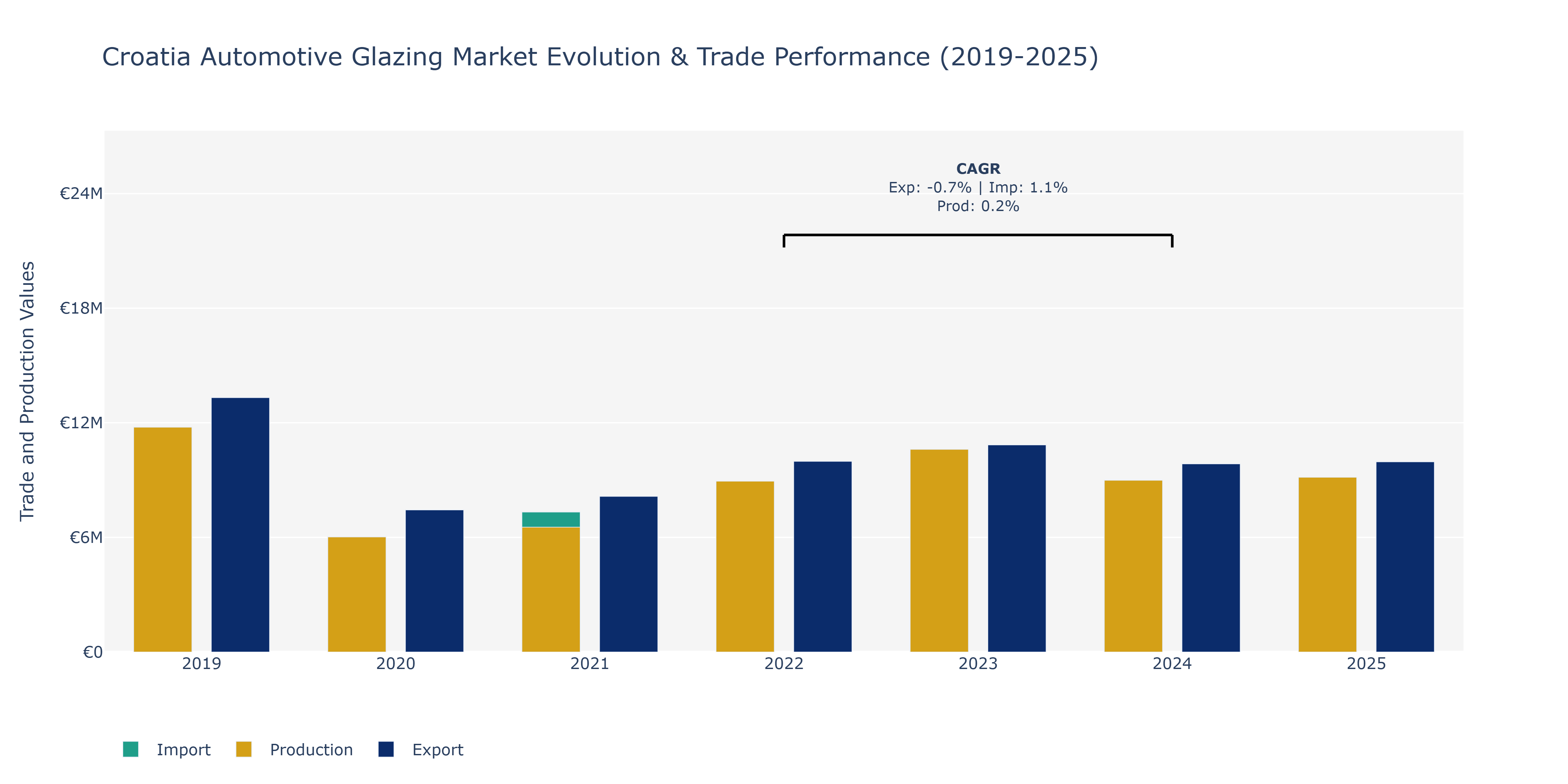 Croatia Automotive Glazing Market: Production & Trade Performance (2019-2025)