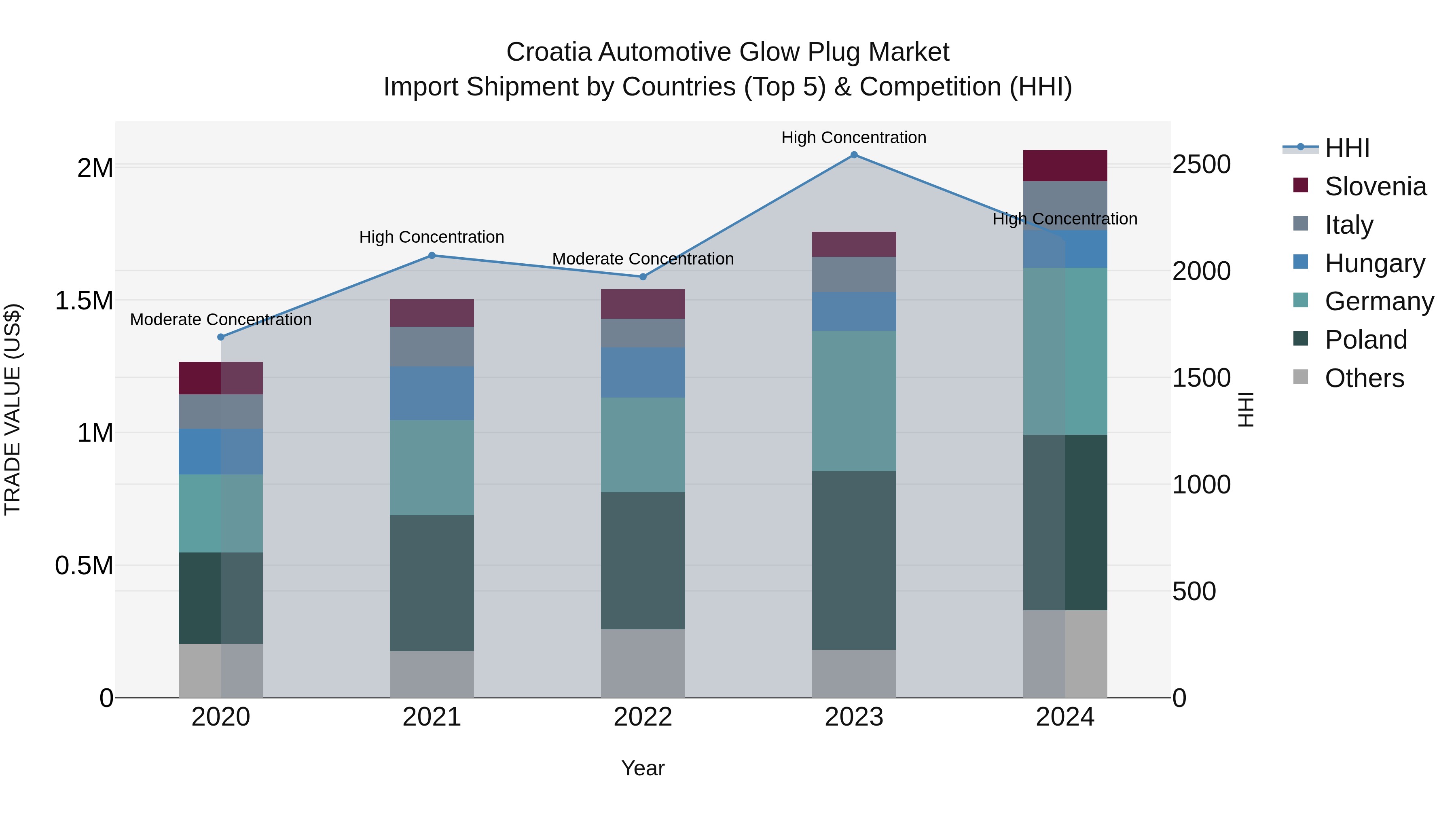 Croatia Automotive Glow Plug Market Top 5 Importing Countries and Market Competition (HHI) Analysis