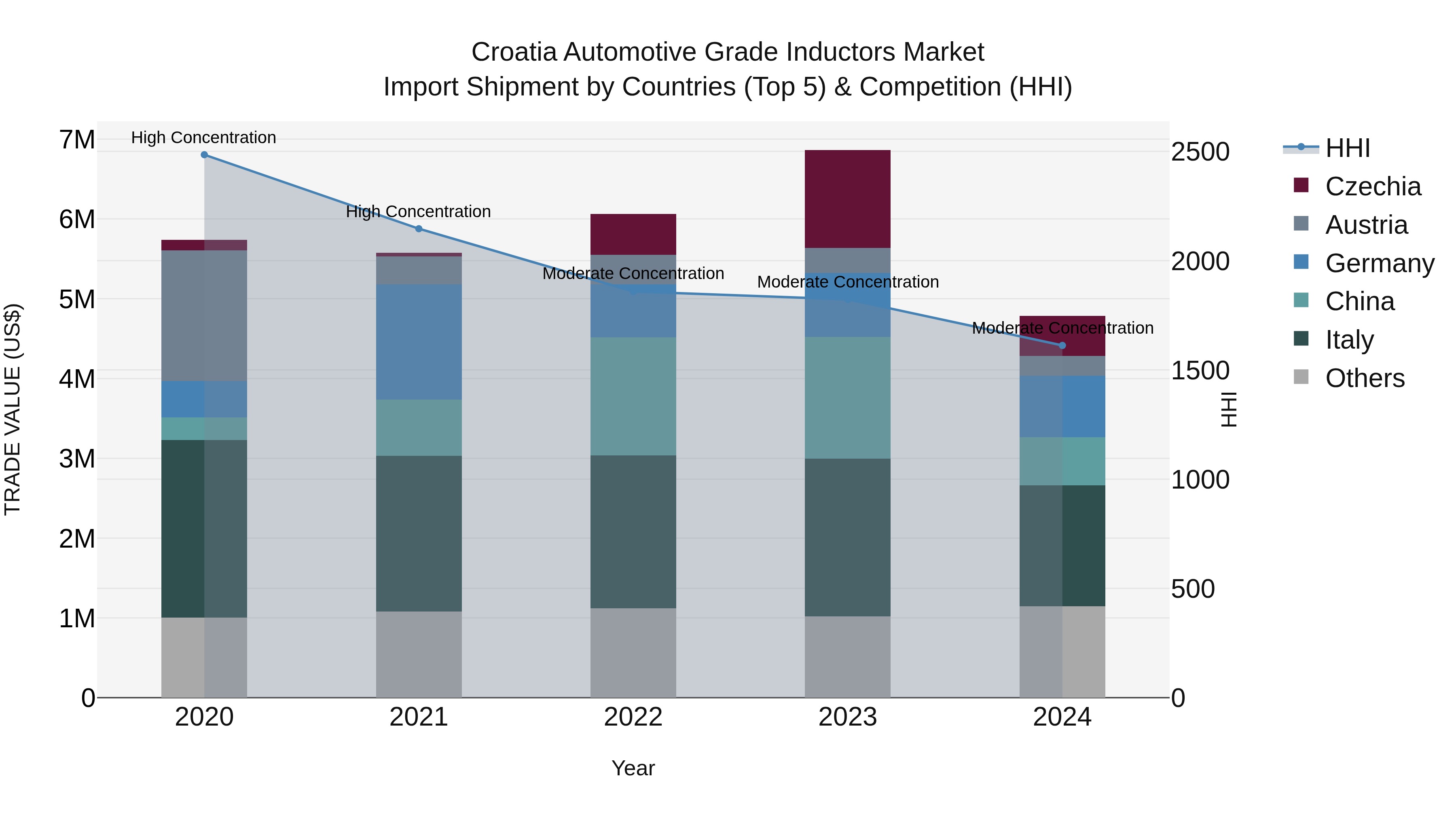 Croatia Automotive Grade Inductors Market Top 5 Importing Countries and Market Competition (HHI) Analysis