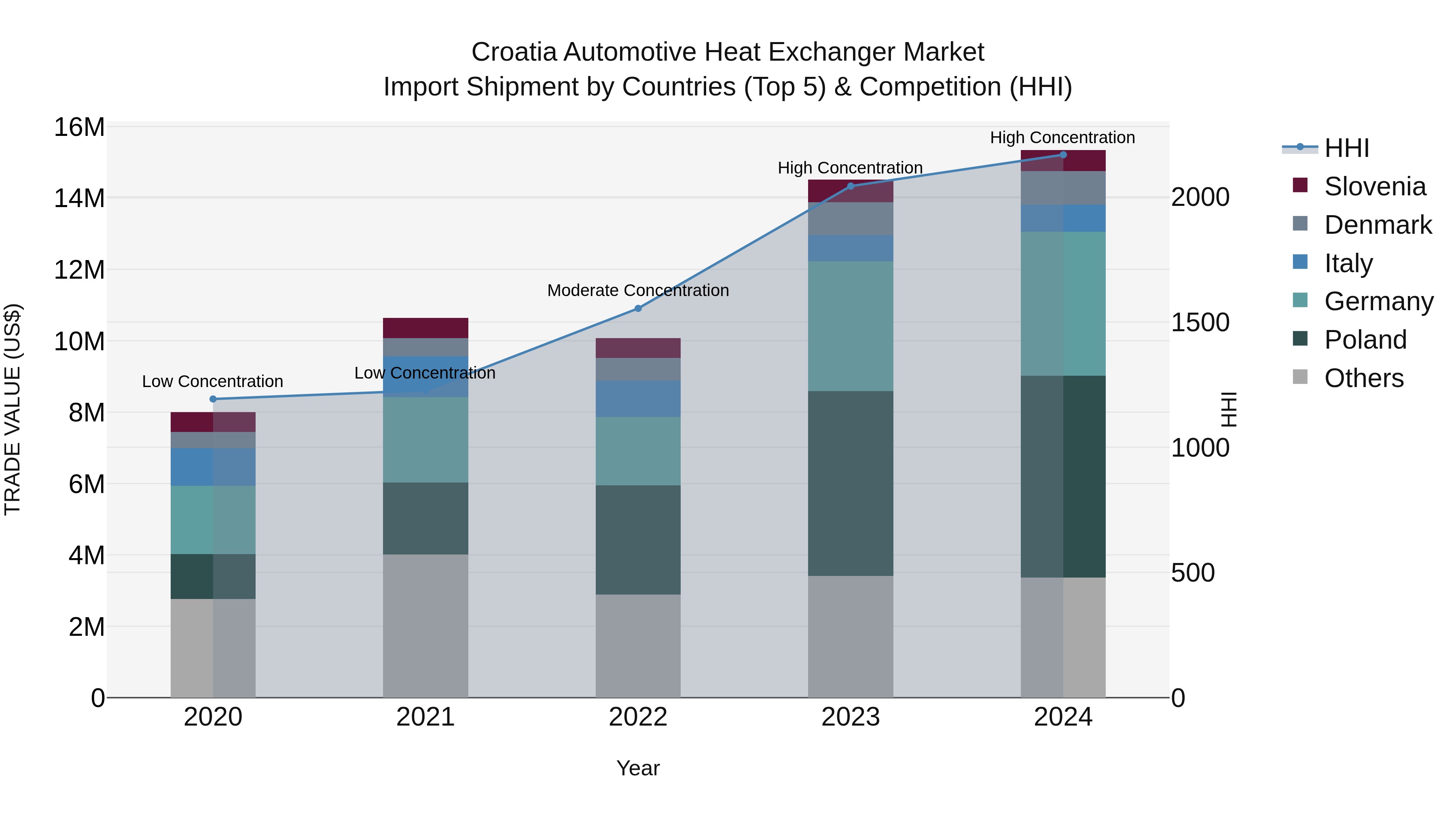 Croatia Automotive Heat Exchanger Market Top 5 Importing Countries and Market Competition (HHI) Analysis