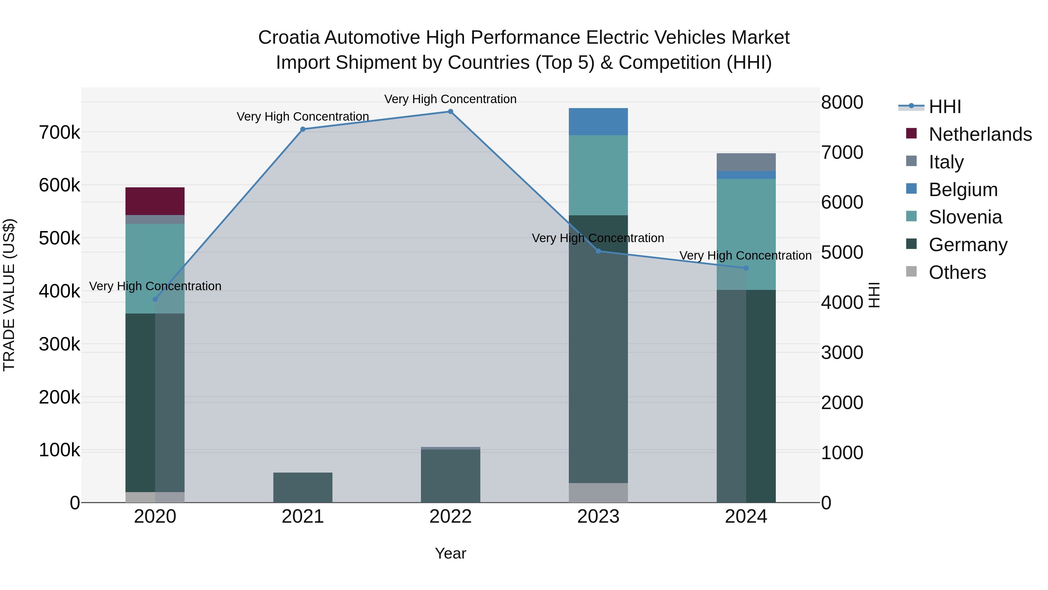 Croatia Automotive High Performance Electric Vehicles Market Top 5 Importing Countries and Market Competition (HHI) Analysis