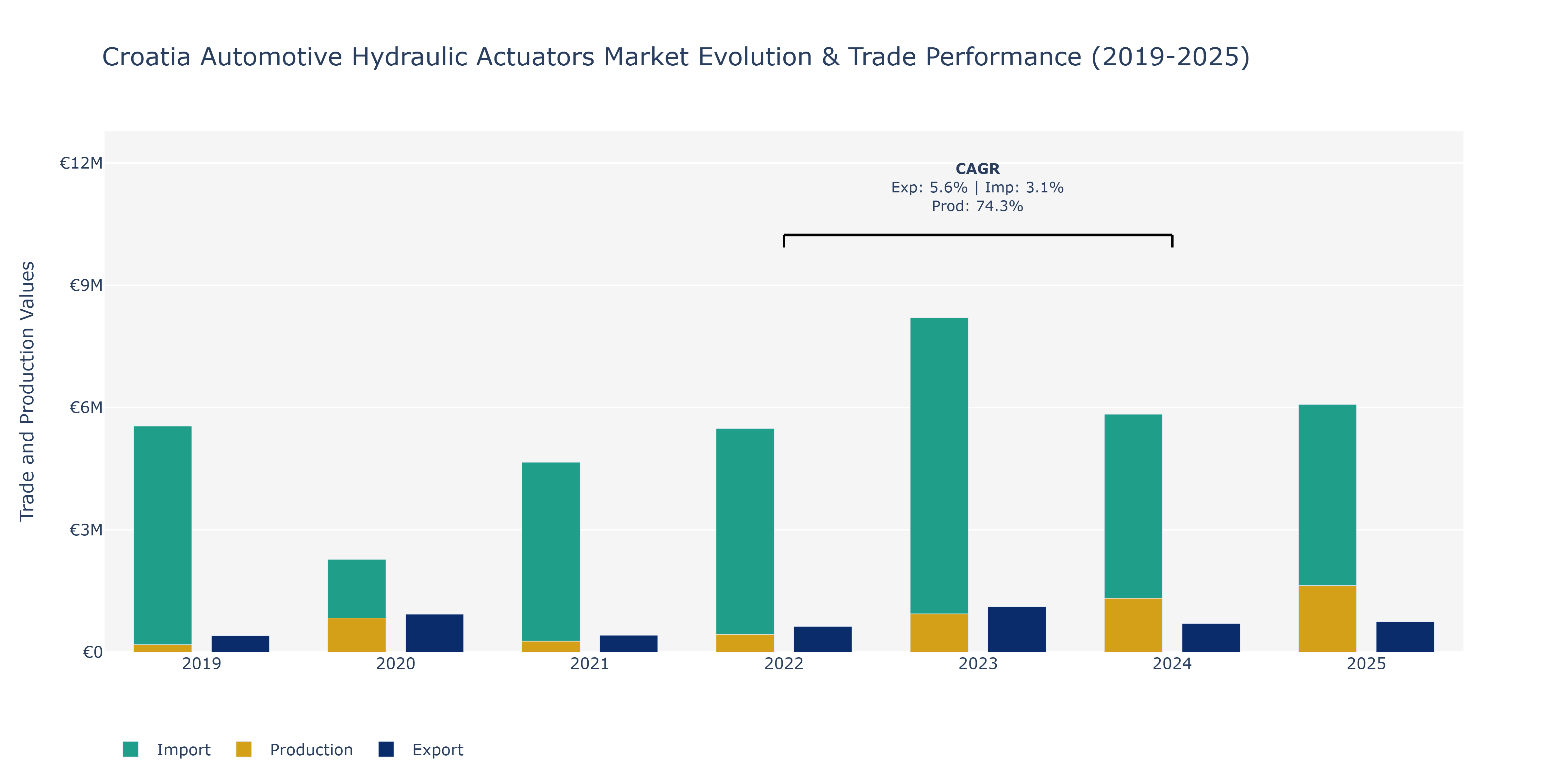 Croatia Automotive Hydraulic Actuators Market: Production & Trade Performance (2019-2025)